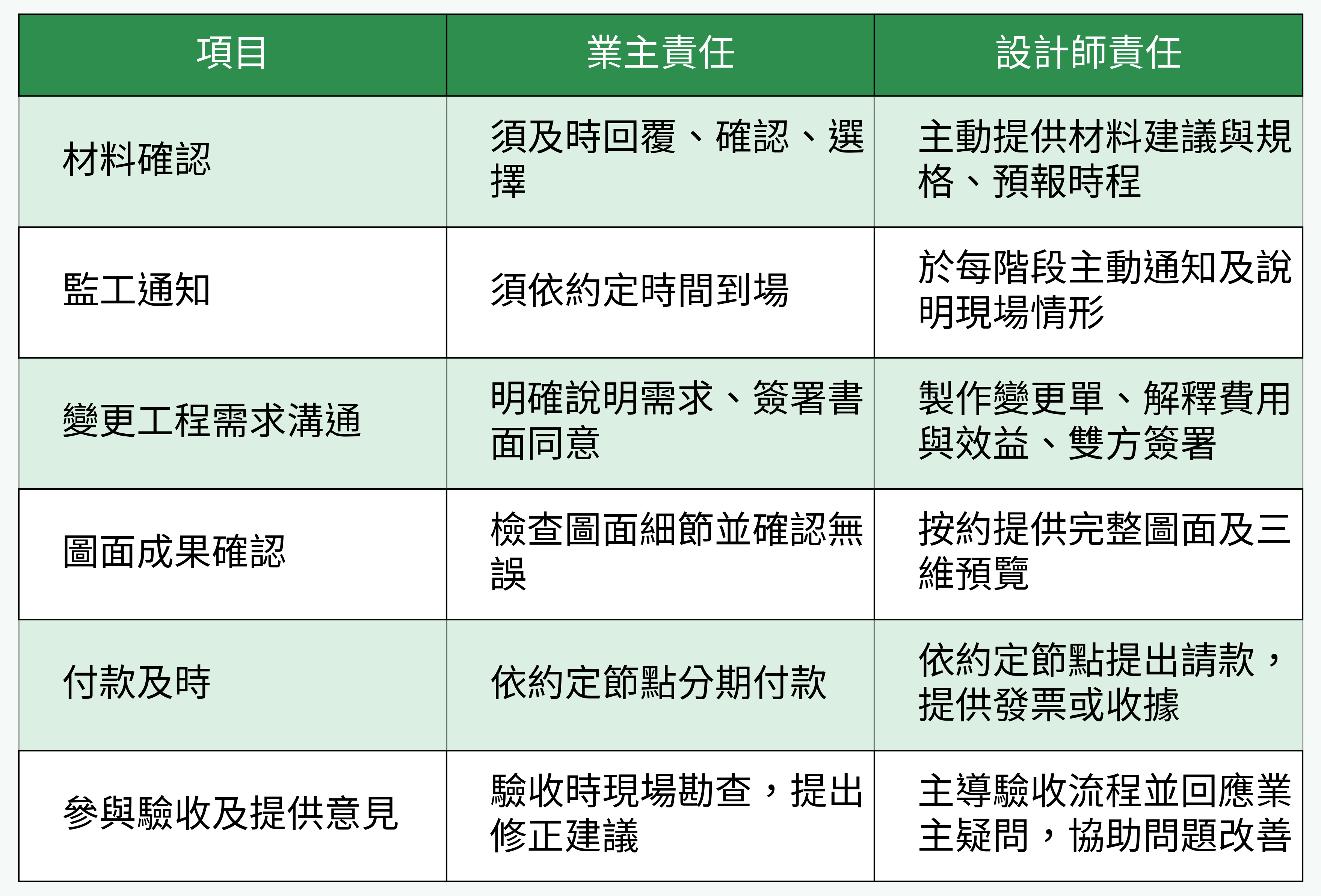 設計師、業主各自責任對照表