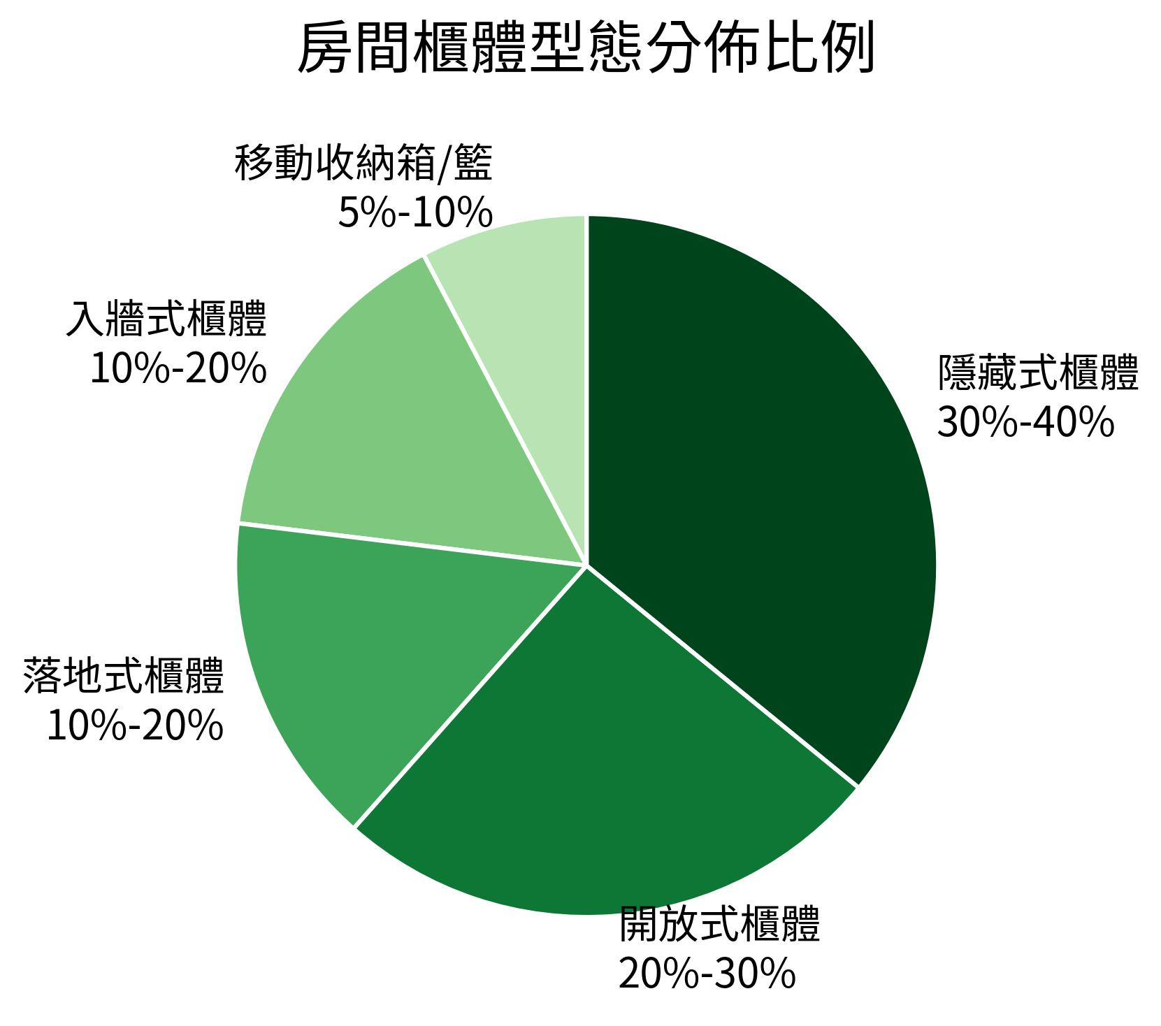 房間櫃體型態分佈比例