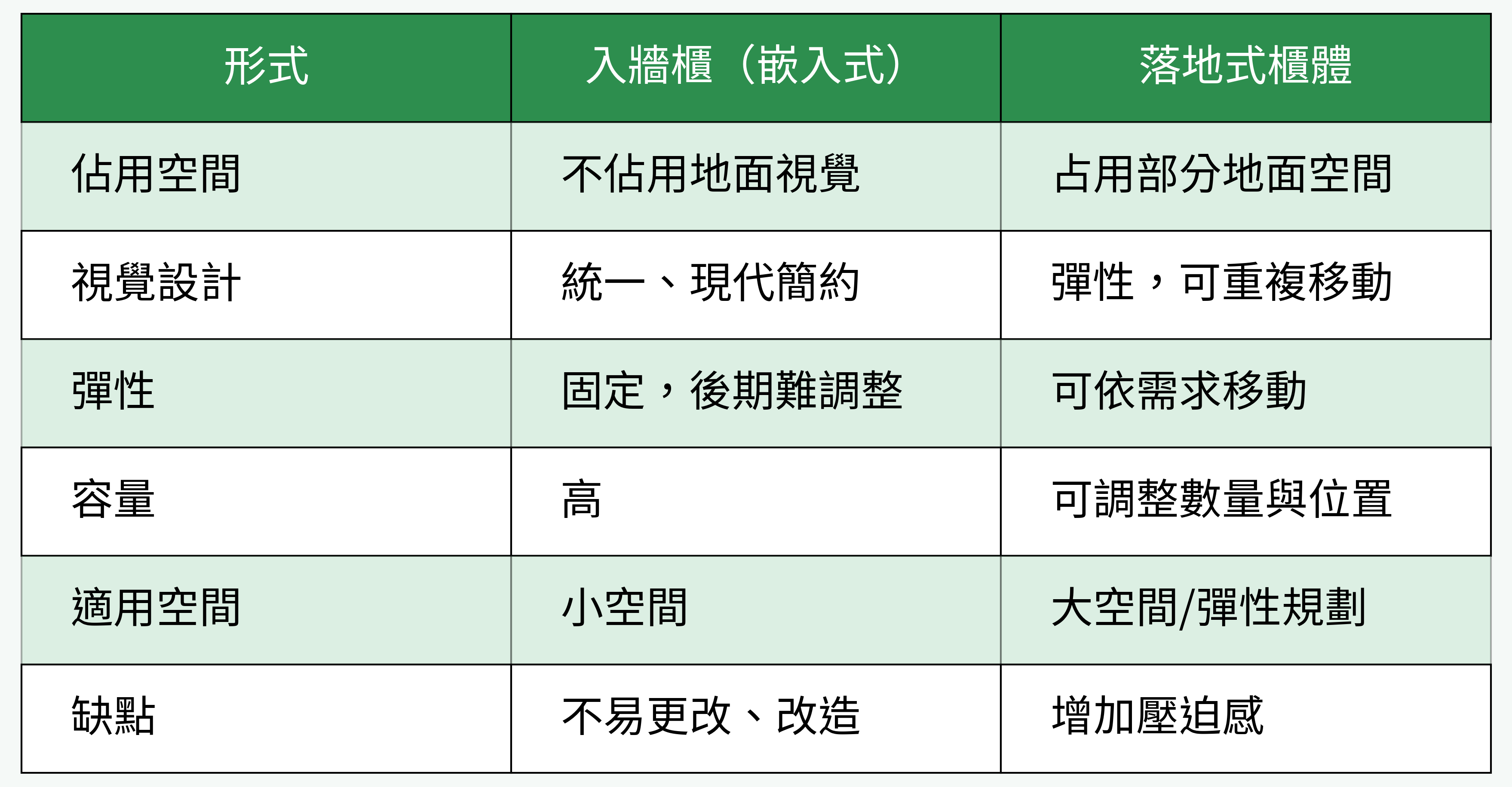 入牆櫃（嵌入式） vs 落地式櫃體對比圖