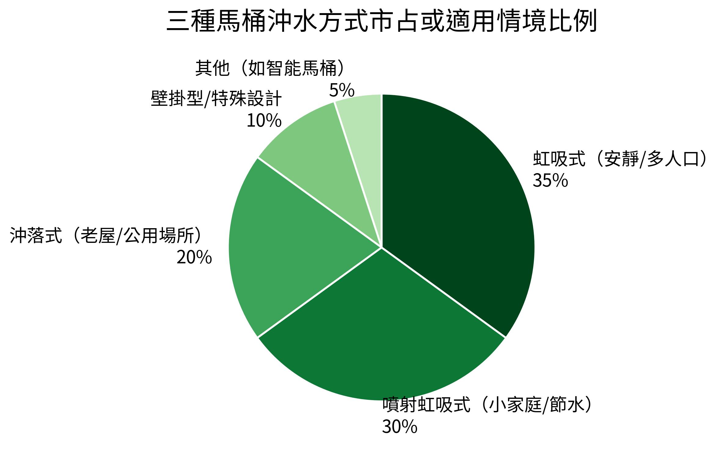 三種馬桶沖水方式市占或適用情境比例