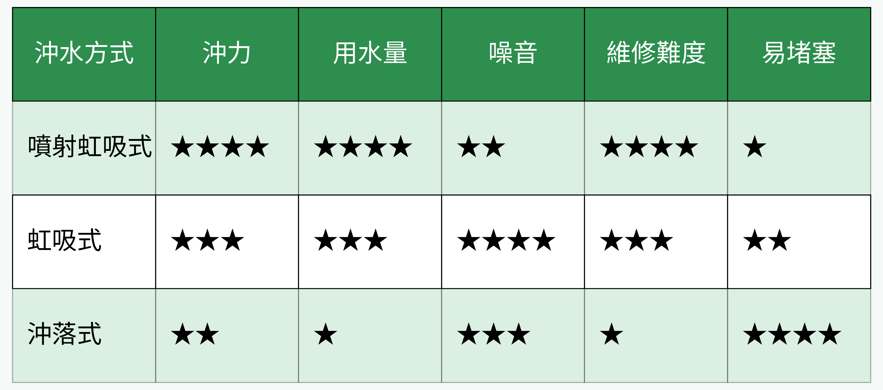馬桶沖水方式優缺點比較表