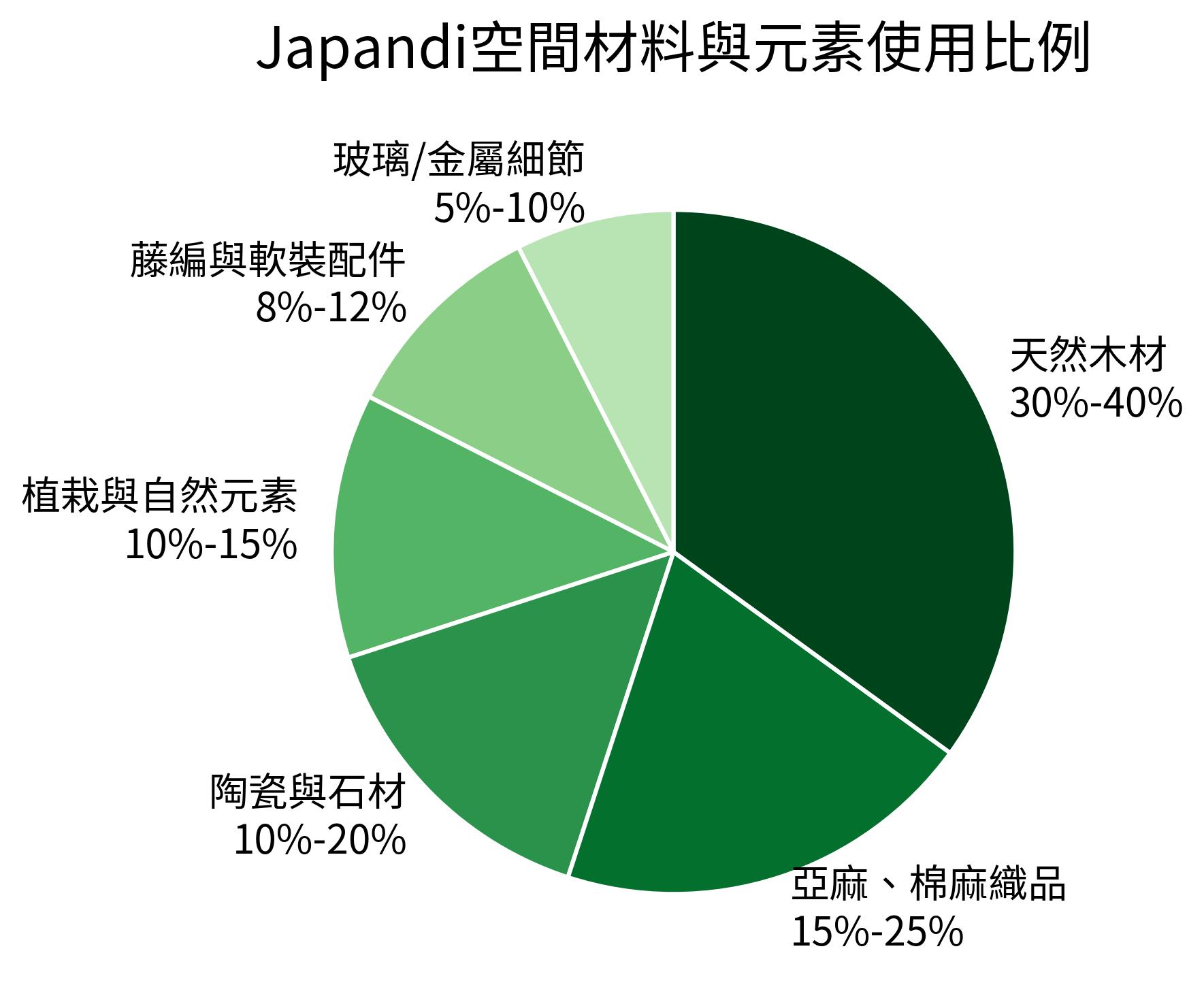 Japandi空間材料與元素使用比例