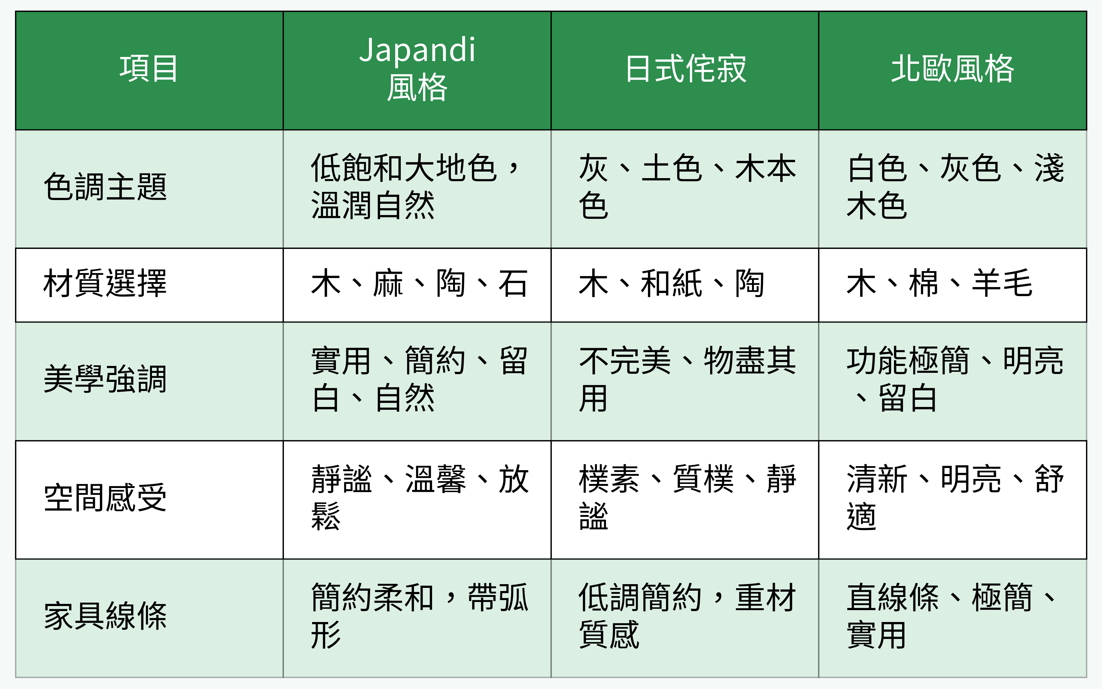 Japandi風格 vs 日式侘寂 vs 北歐風格核心對比表