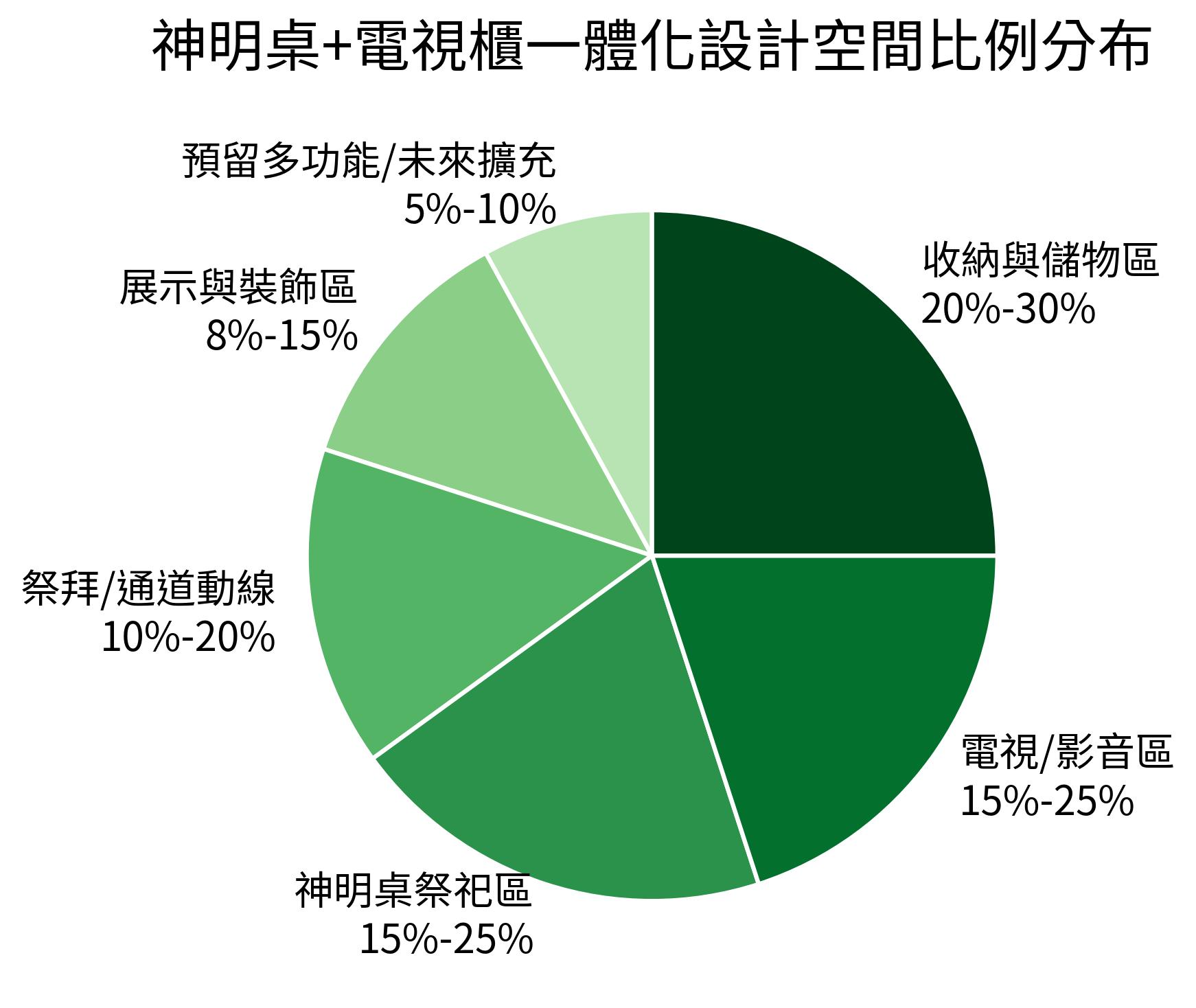 神明桌+電視櫃一體化設計空間比例分布