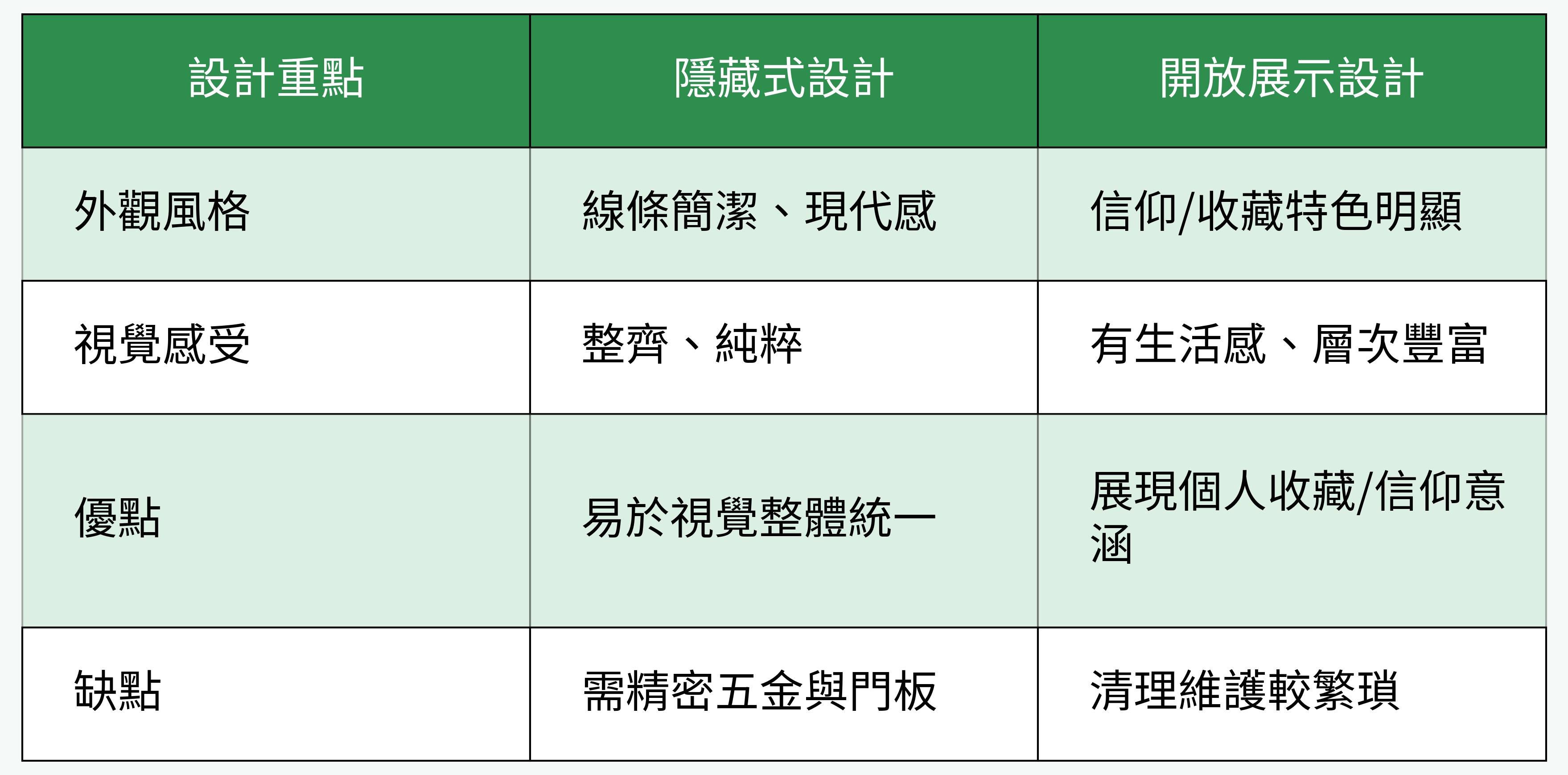 隱藏式設計 vs 開放展示設計比較