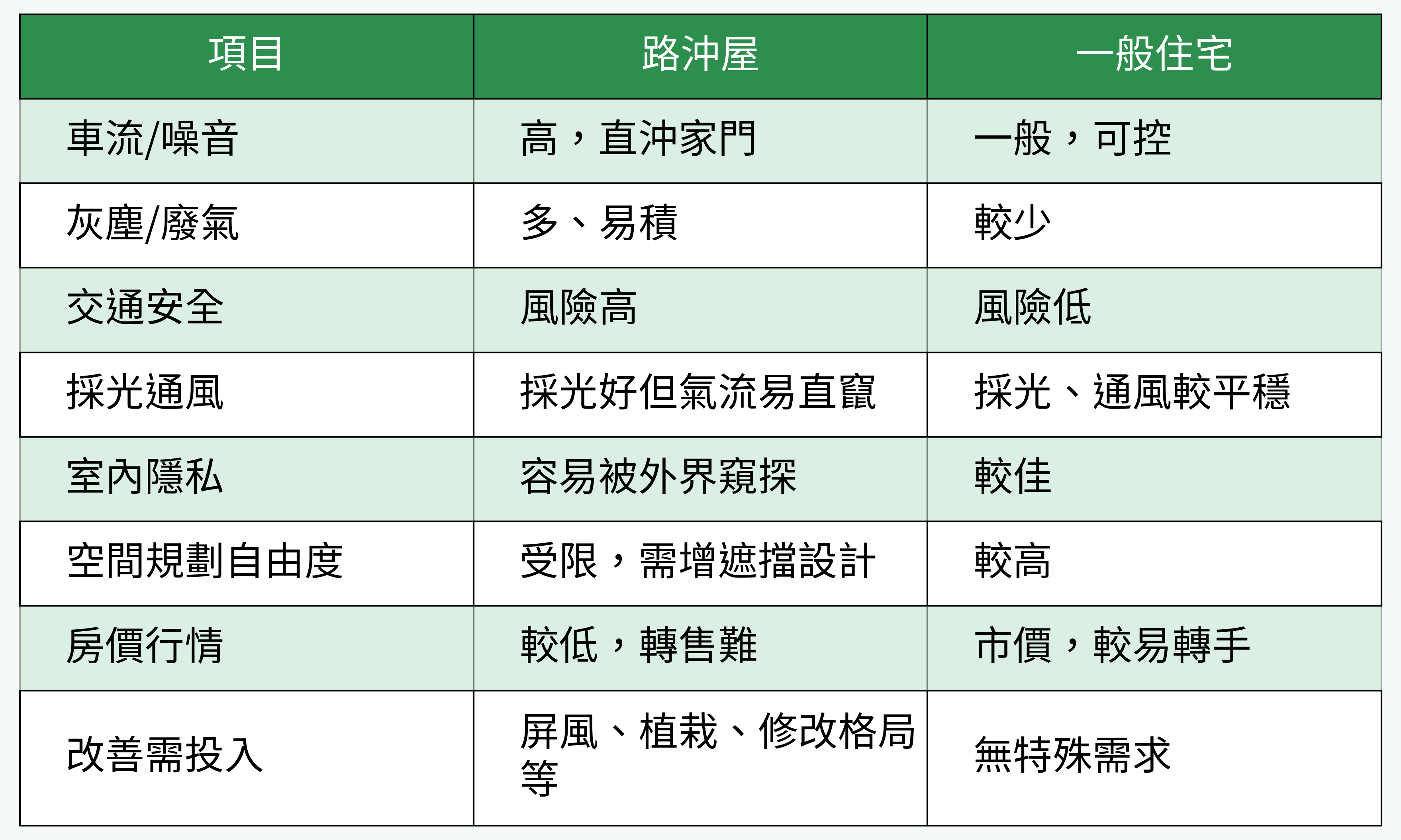 路沖屋與一般住宅比較表