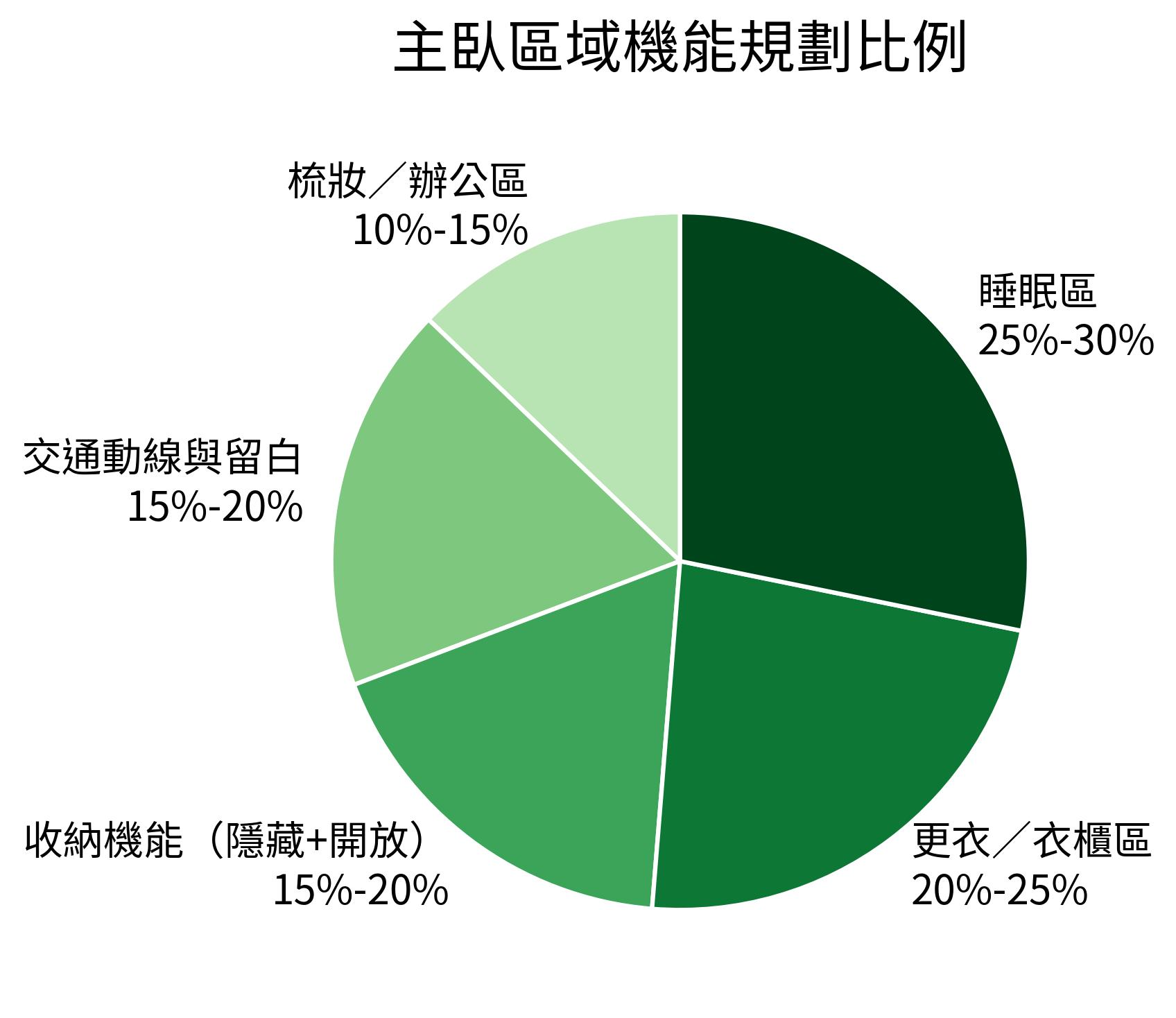 主臥區域機能規劃比例