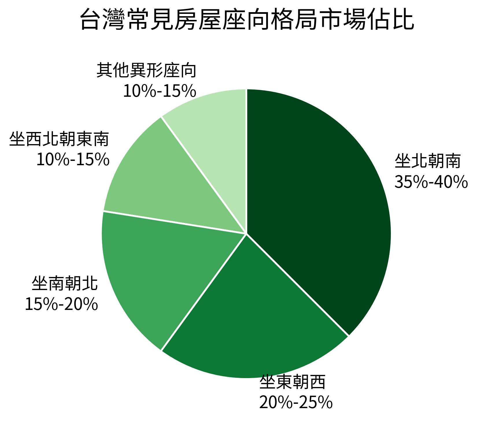 常見房屋座向格局市場佔比