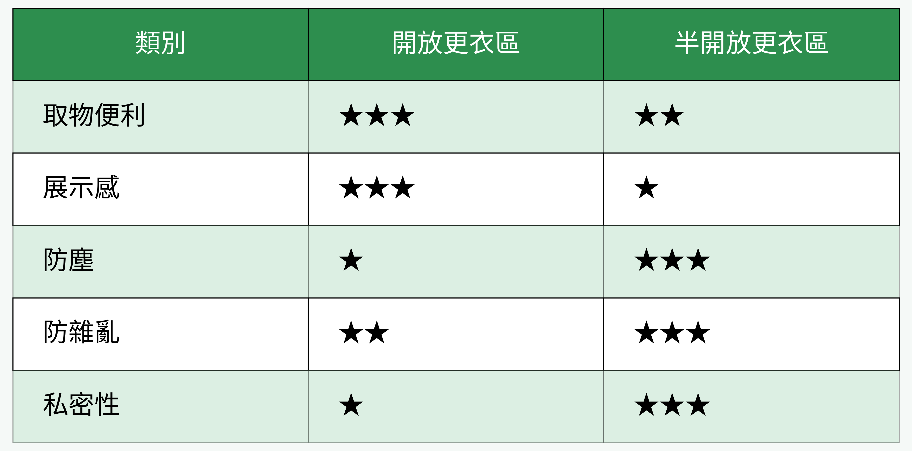 更衣區型態對比表