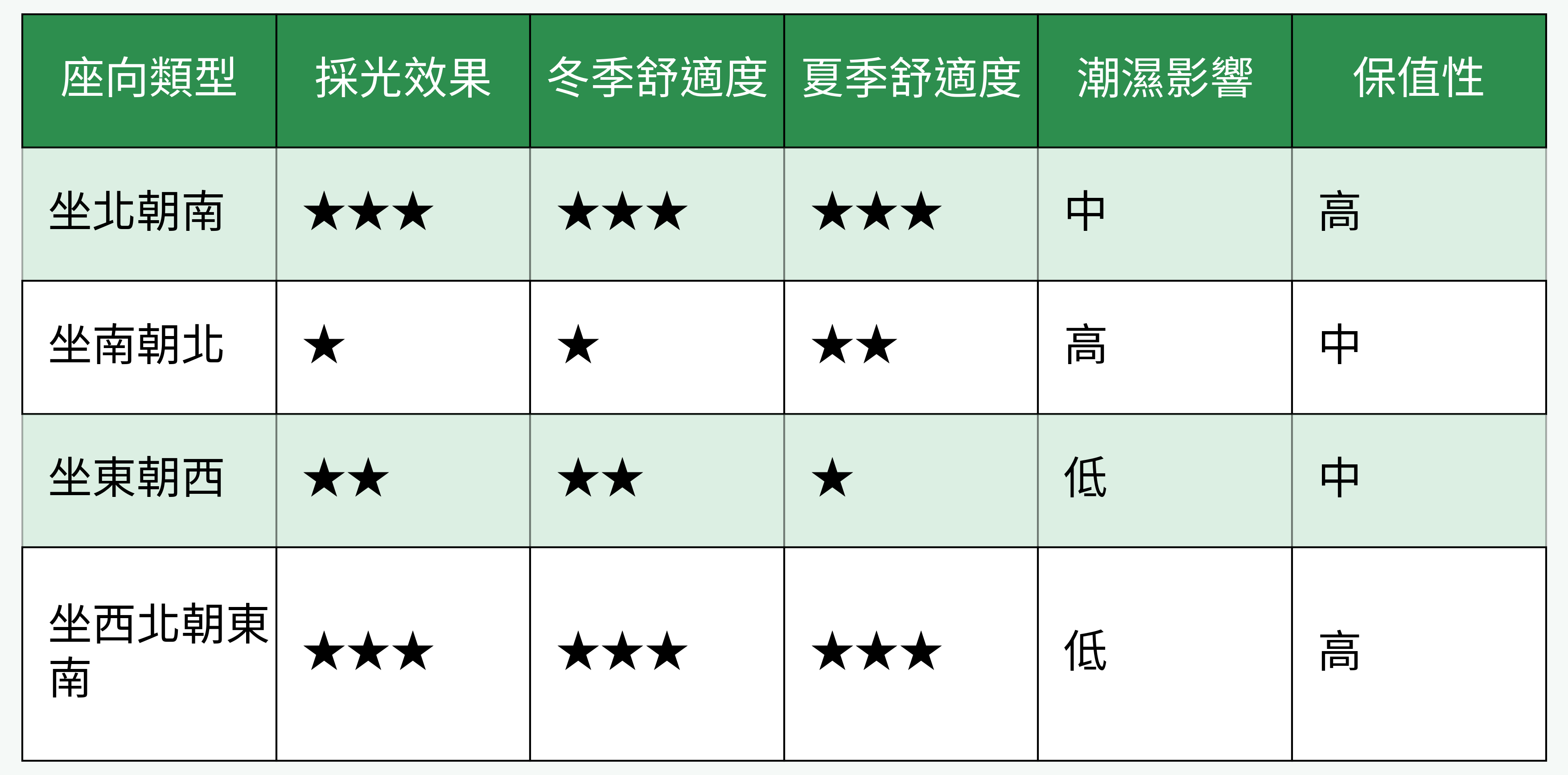 座向類型比較表