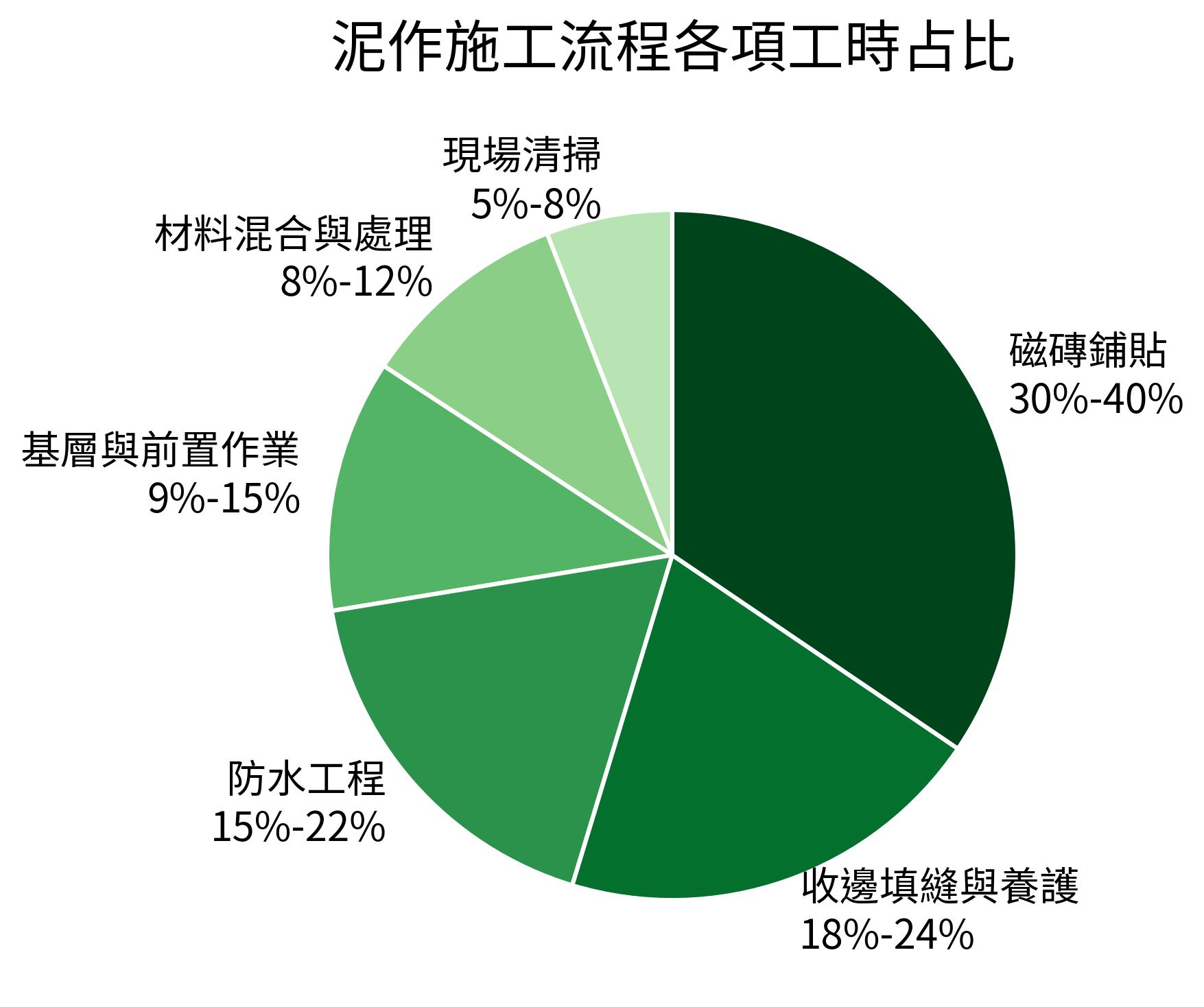 泥作施工流程各項工時占比