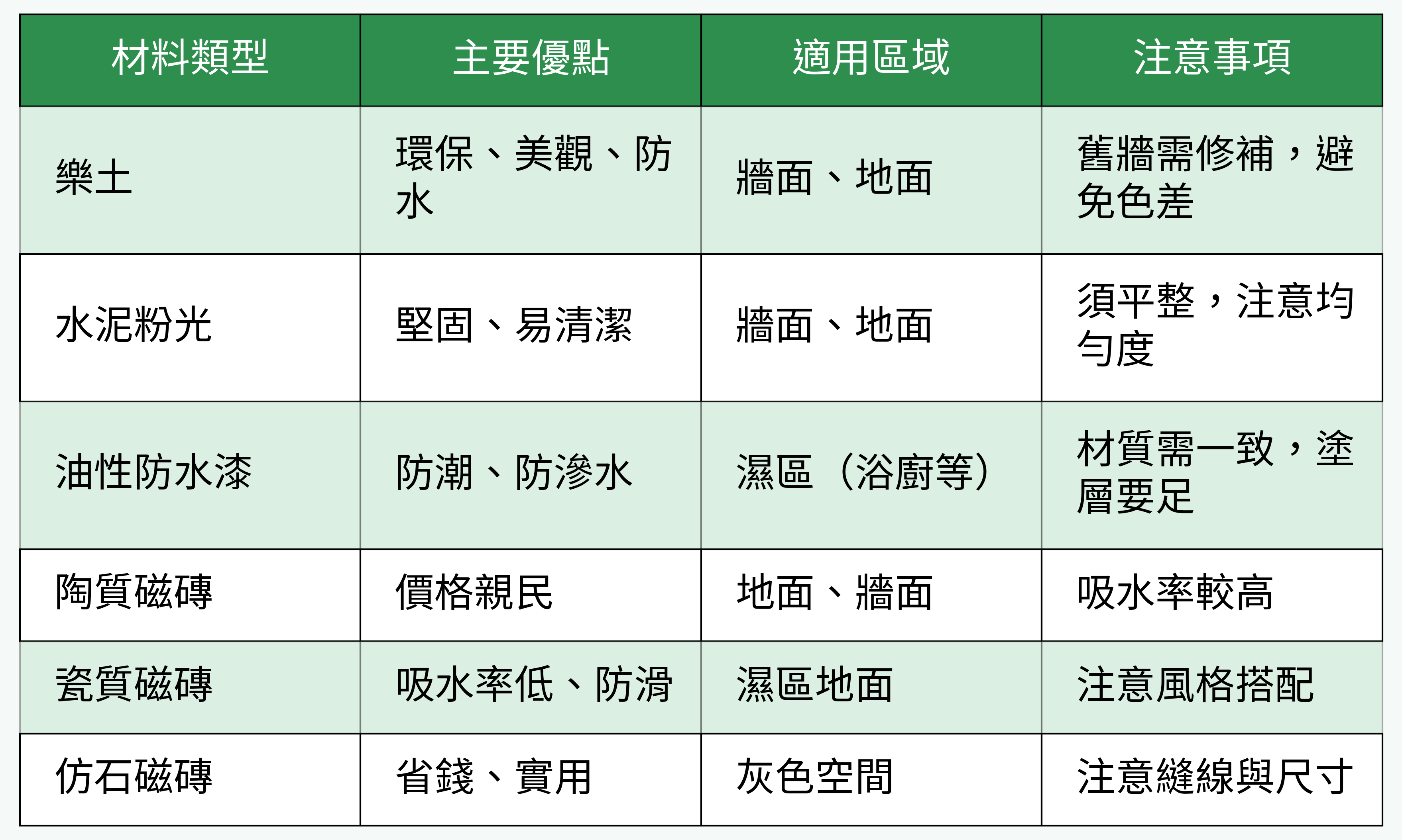 泥作材料選擇與比較表