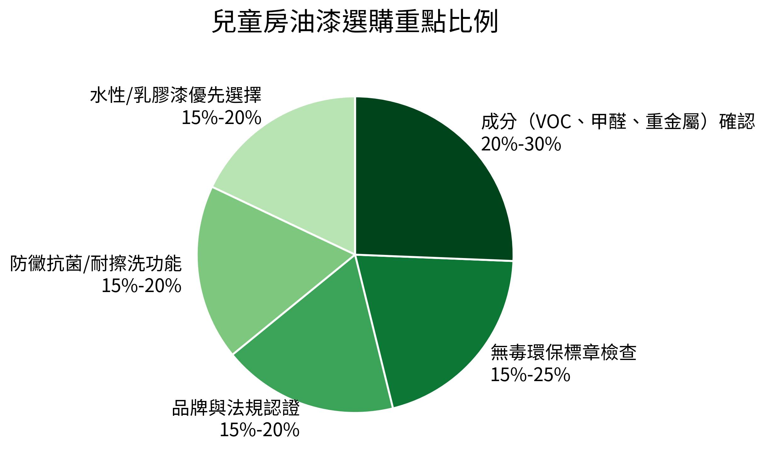 兒童房油漆選購重點比例