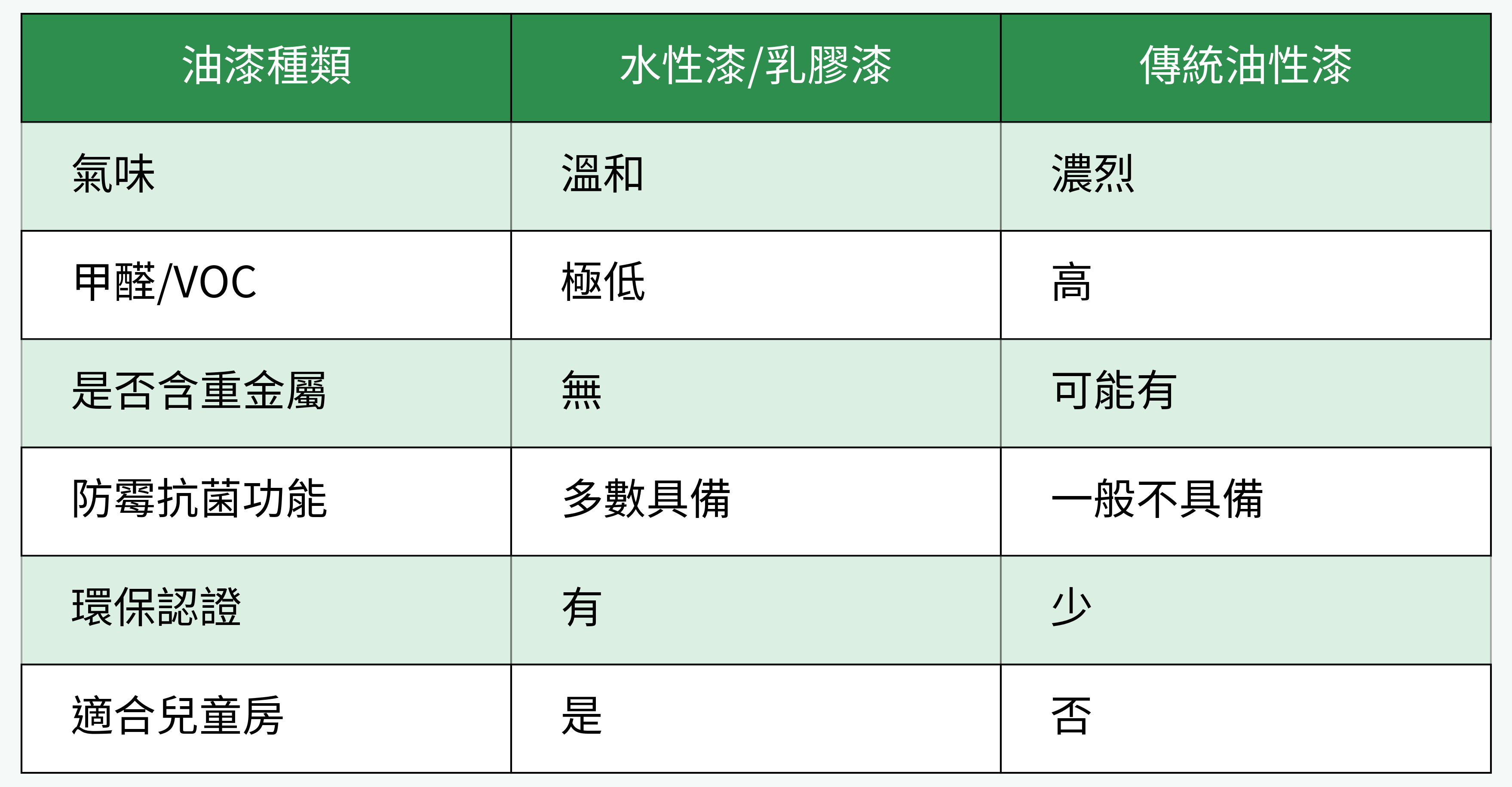 油漆安全性對比表