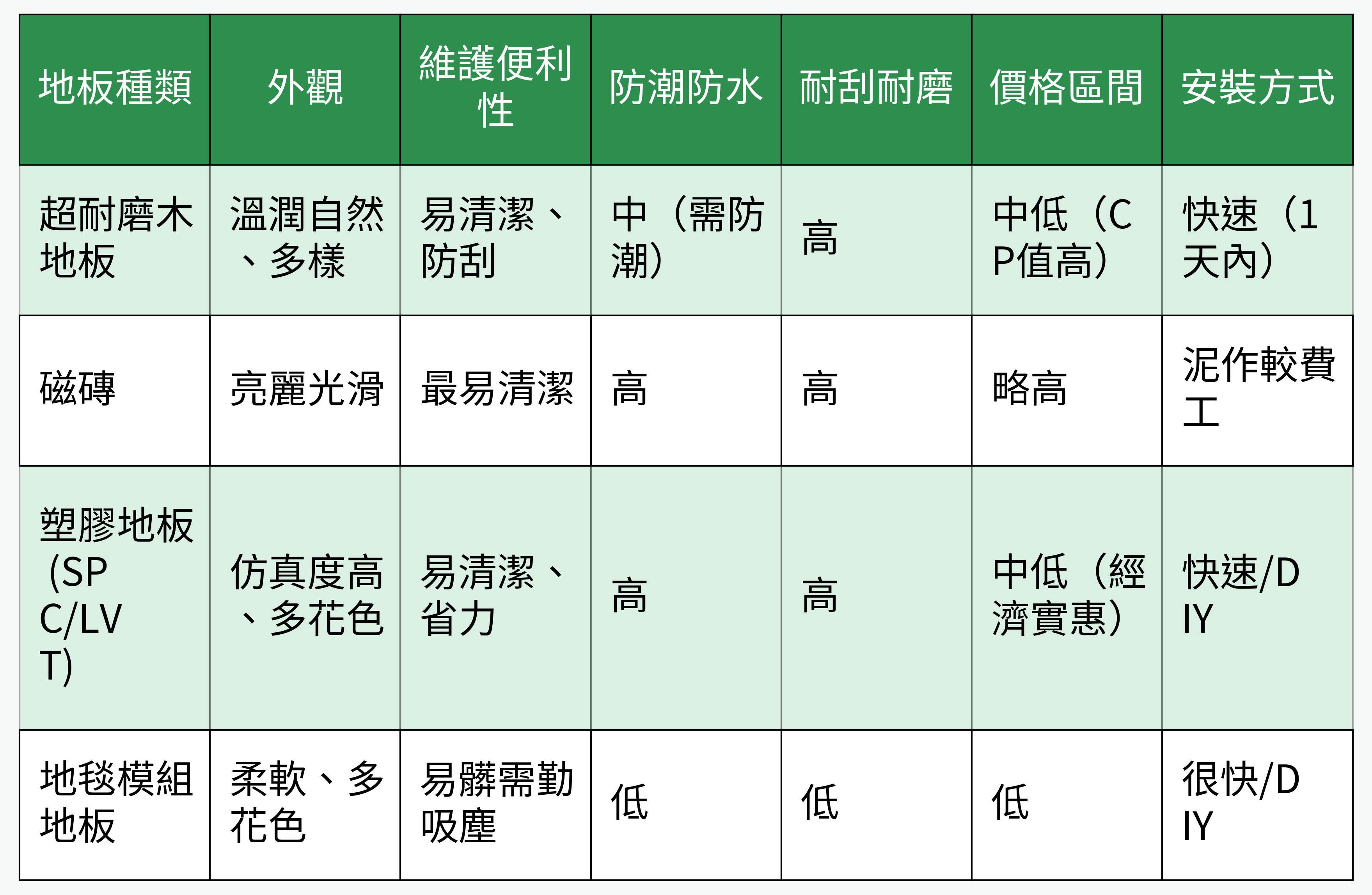 地板種類比較表