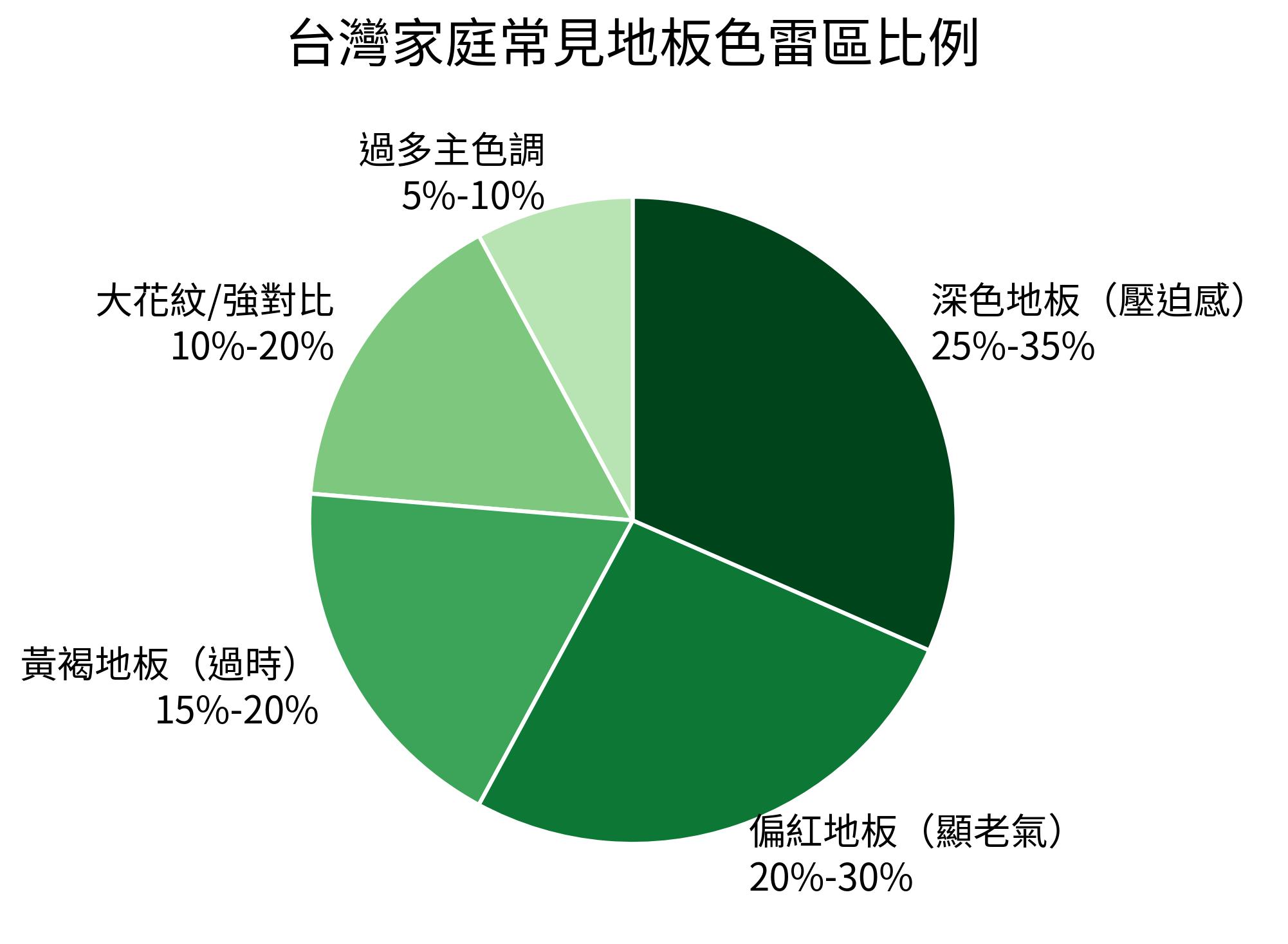 家庭常見地板色雷區比例