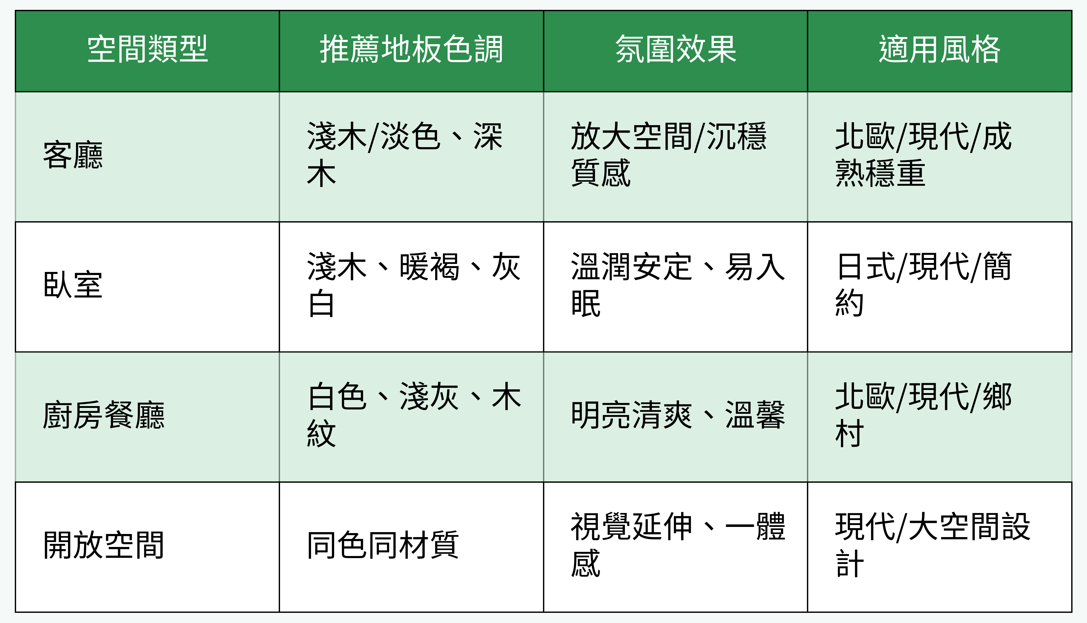 空間類型與推薦地板色調對比圖
