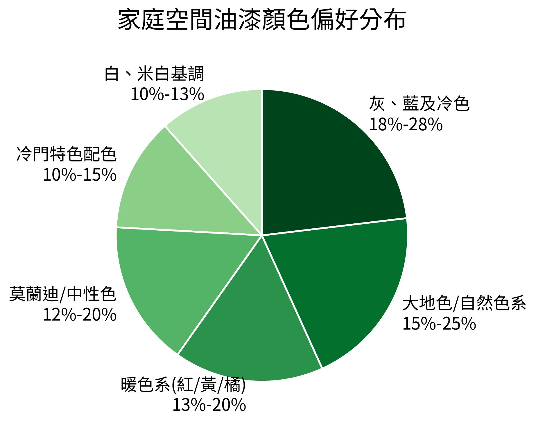 家庭空間油漆顏色偏好分布