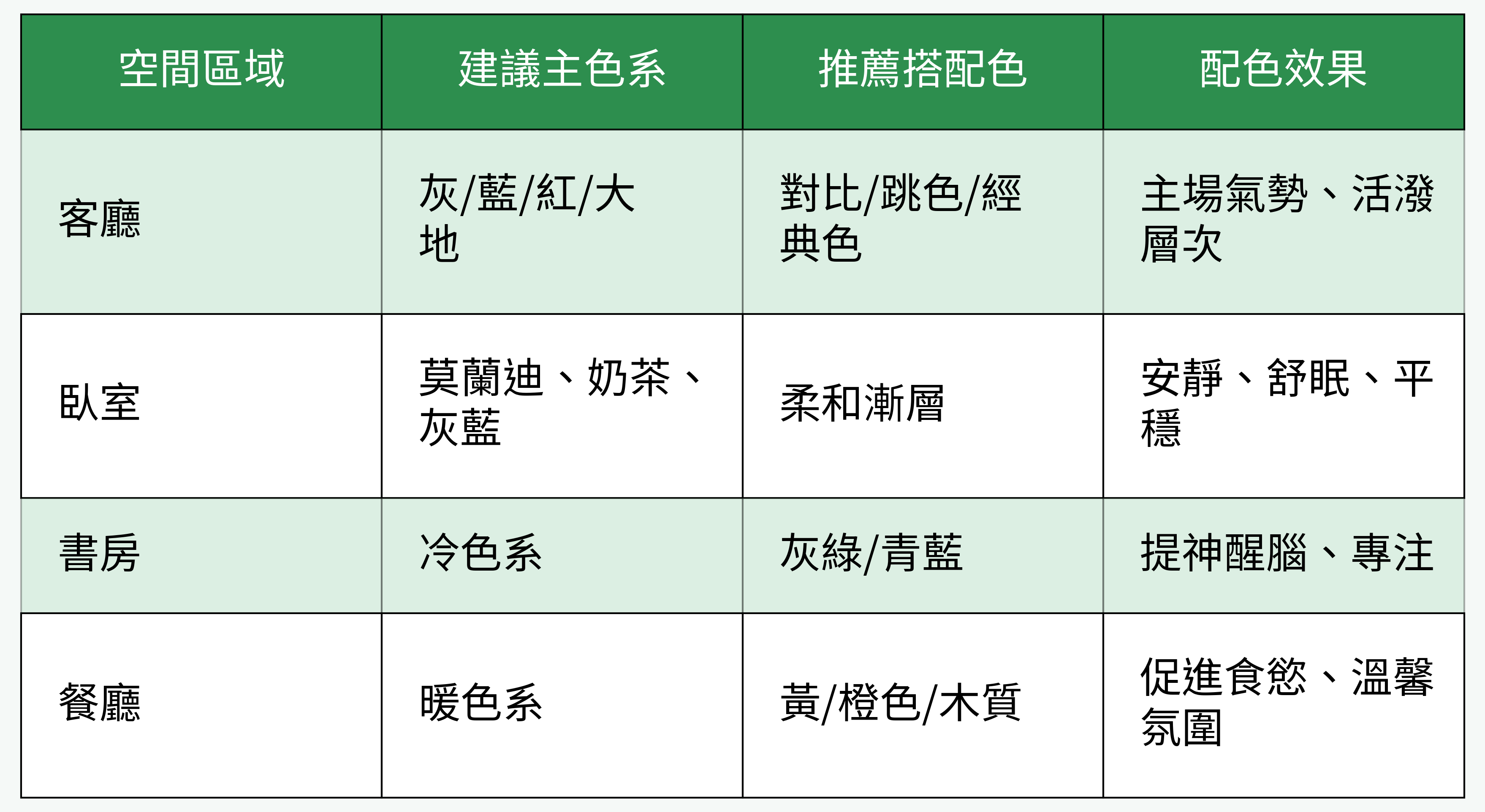 空間功能與配色建議對比表