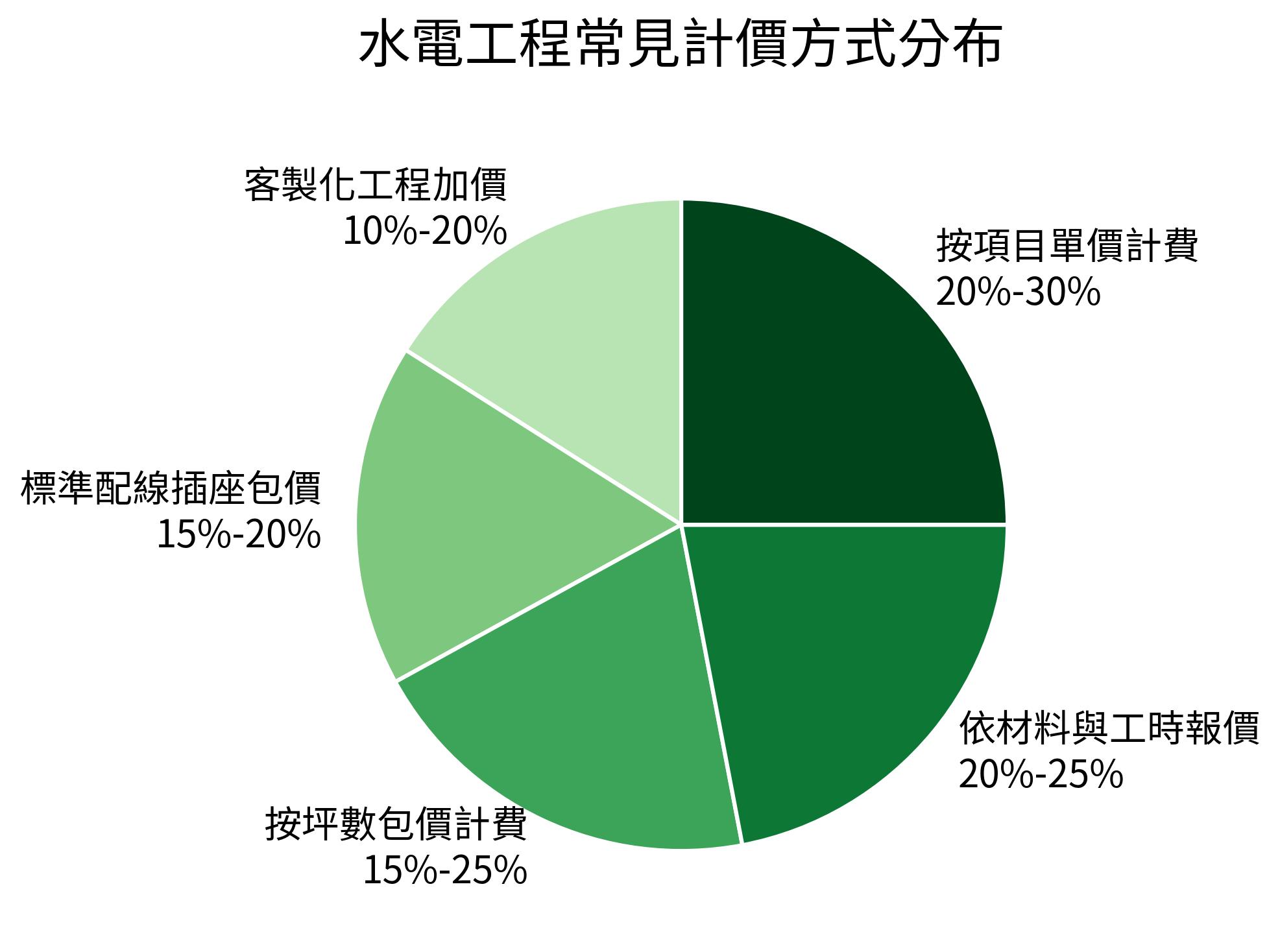 水電工程常見計價方式分布