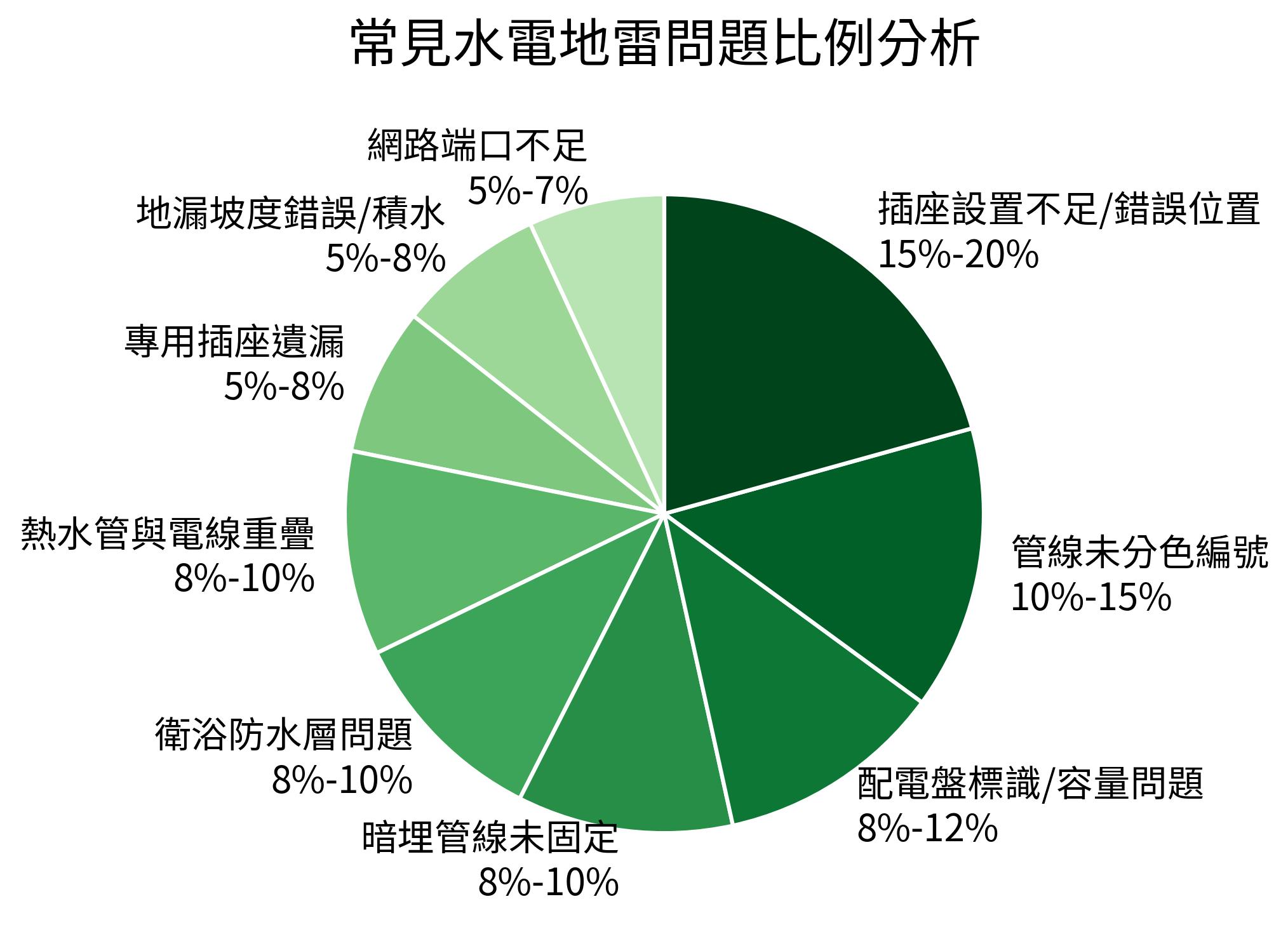 常見水電地雷問題比例分析