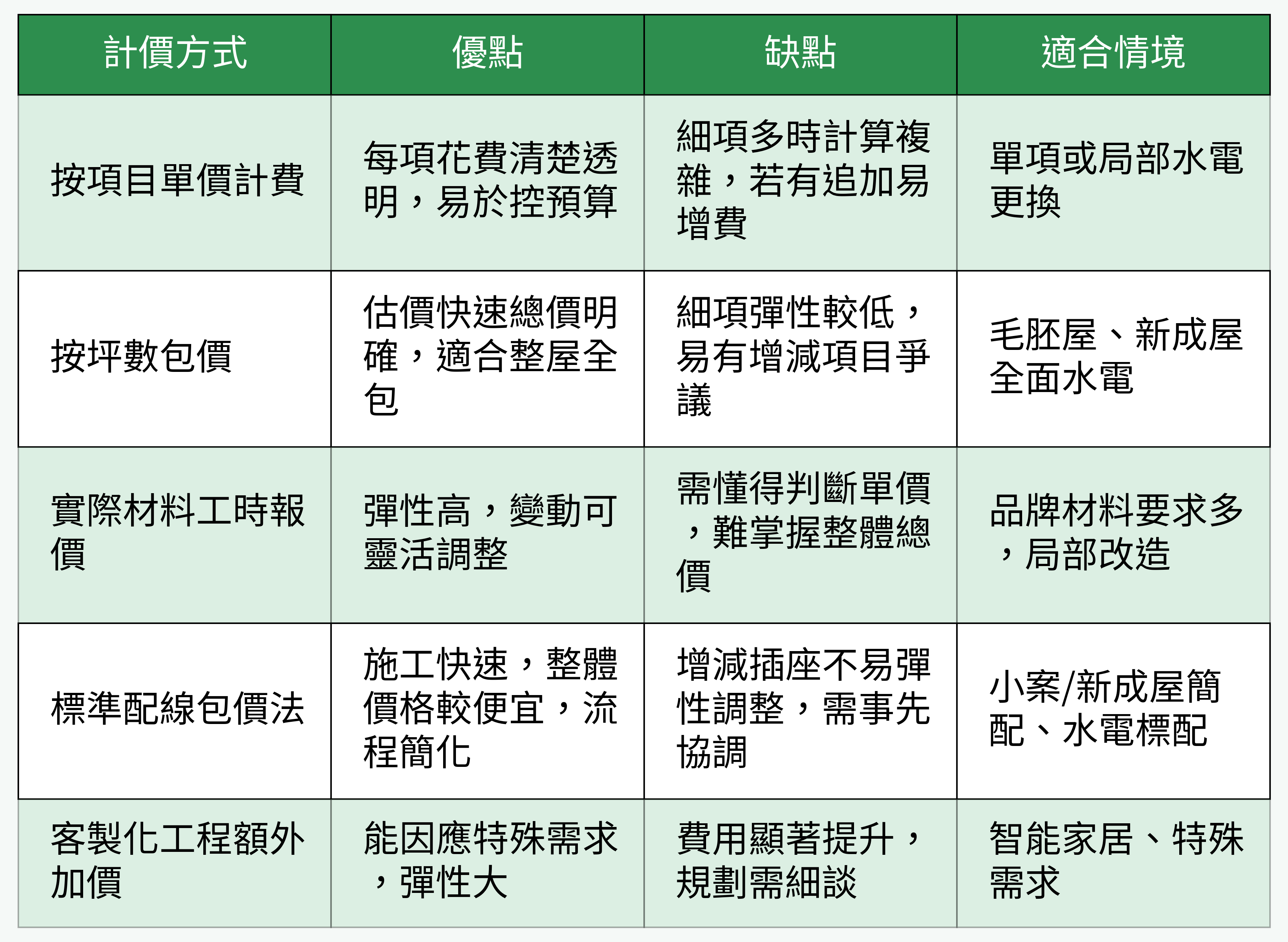 各種水電工程計價方式對比表