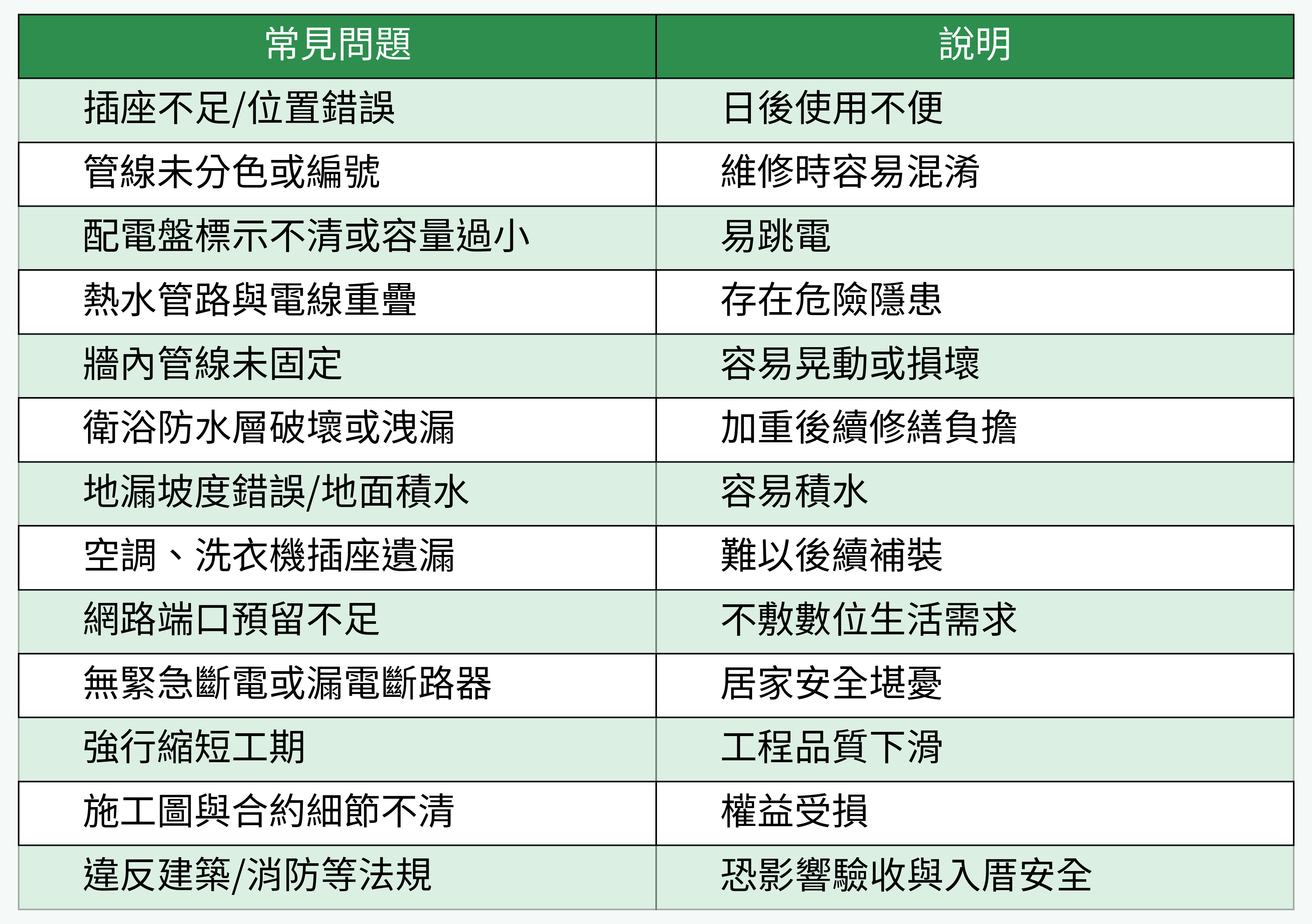 常見水電工程裝修問題對比圖