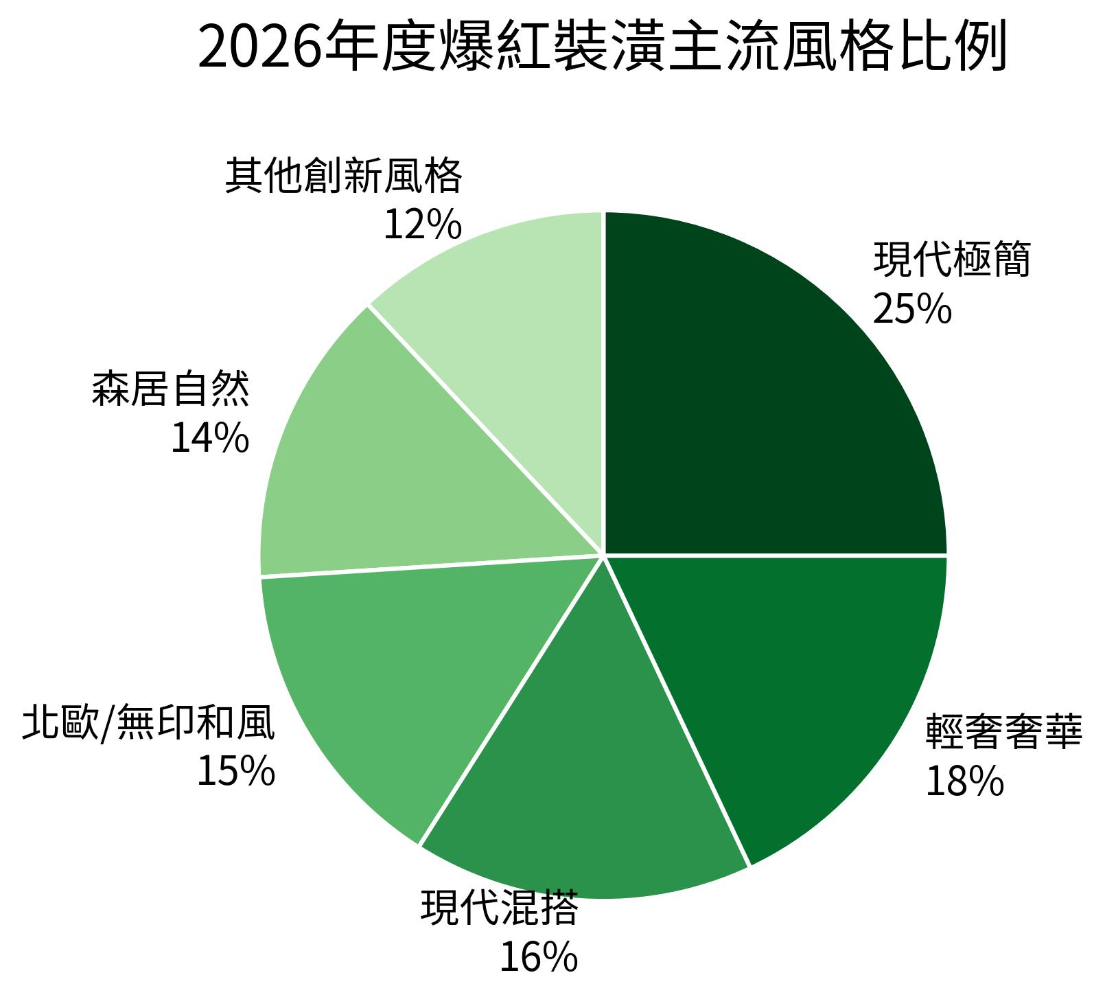 2026年度爆紅裝潢主流風格比例