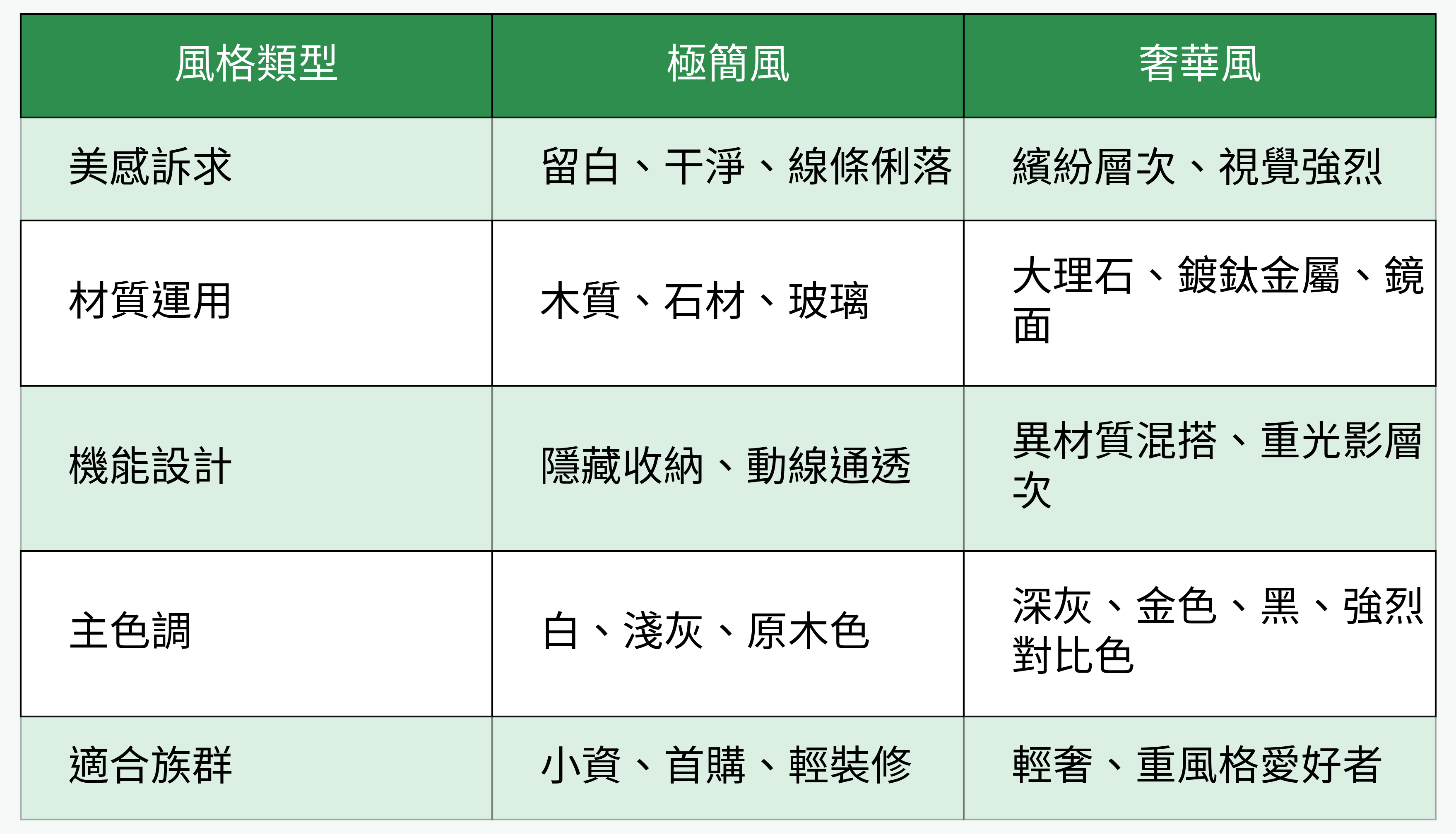 主流風格：極簡風 vs. 奢華風 對比表