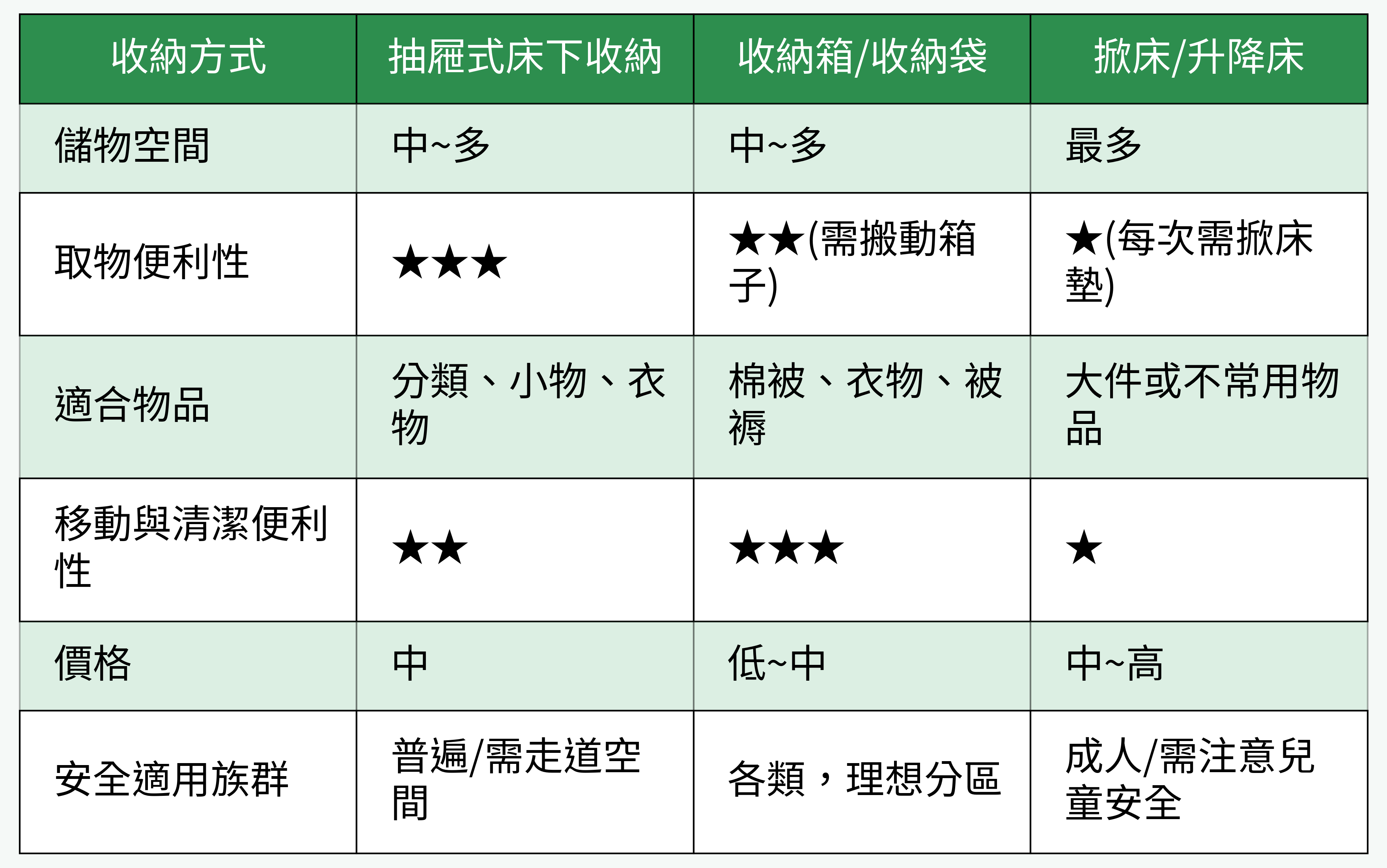 床下收納方式對比表