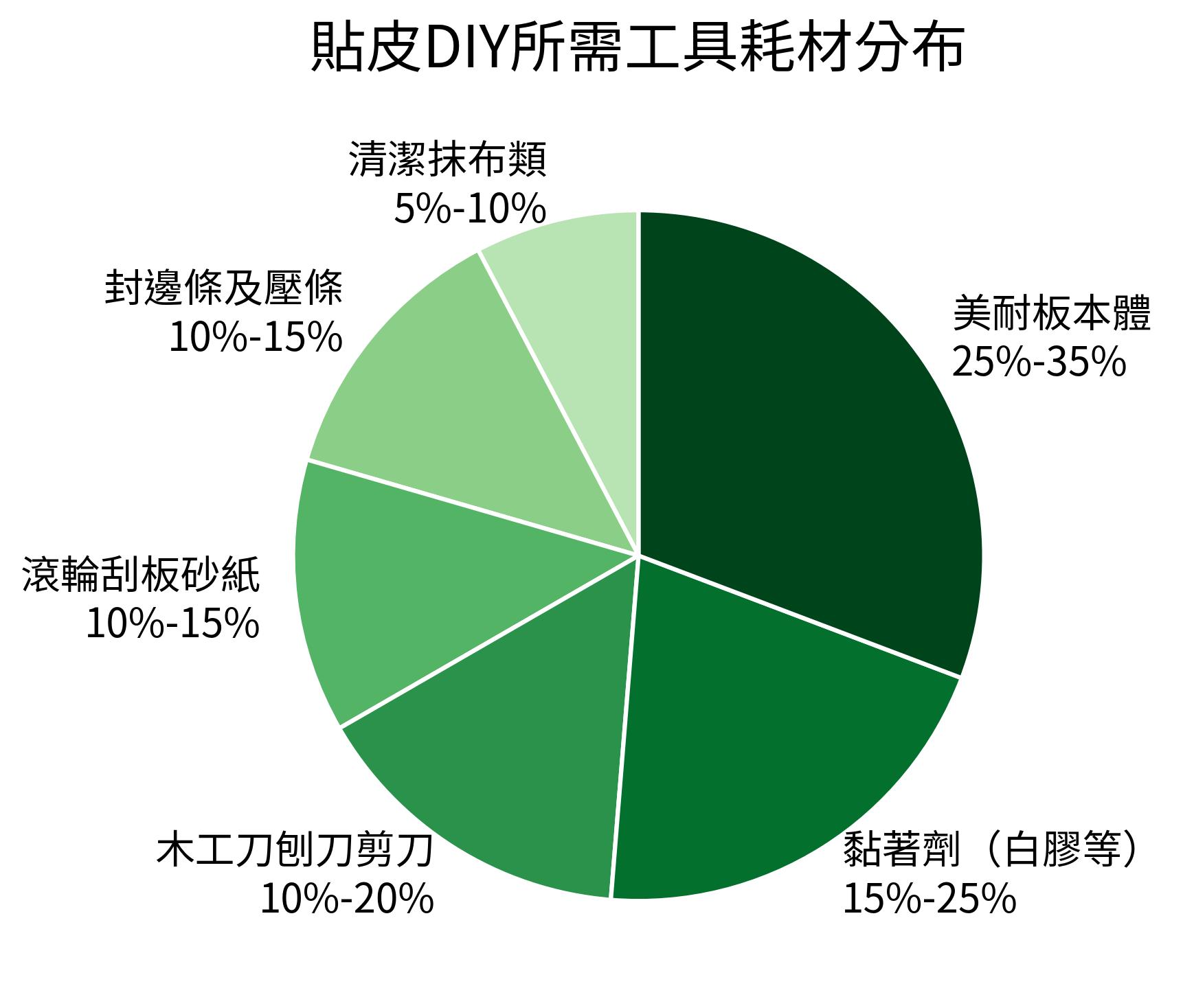 貼皮DIY所需工具耗材分布