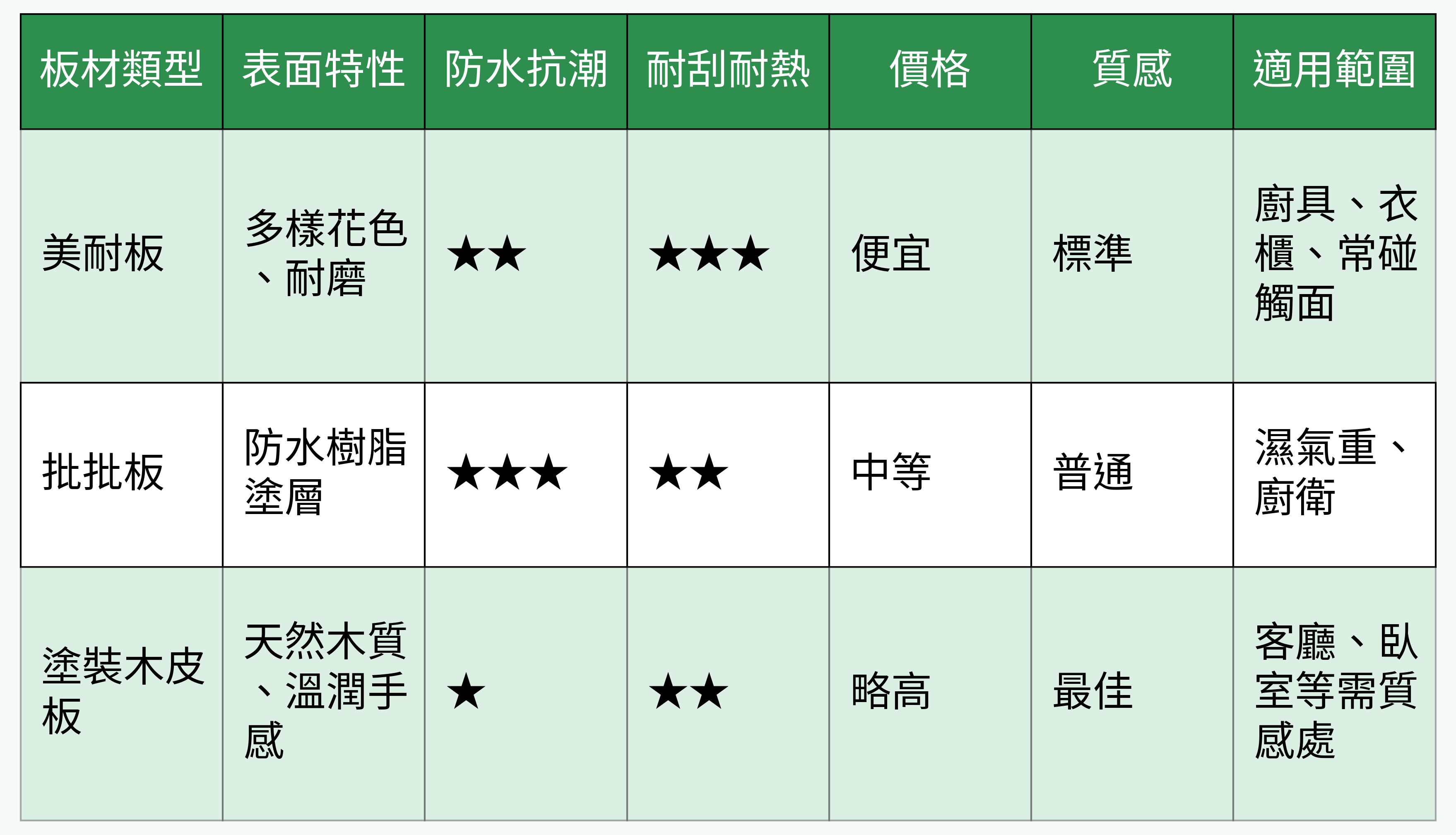 板材類型特性對比表
