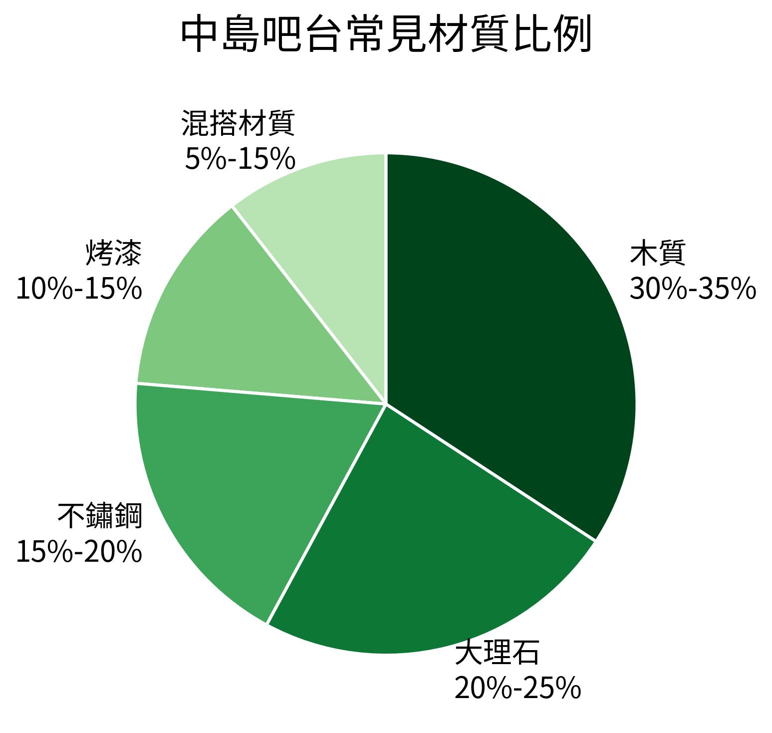 中島吧台常見材質比例