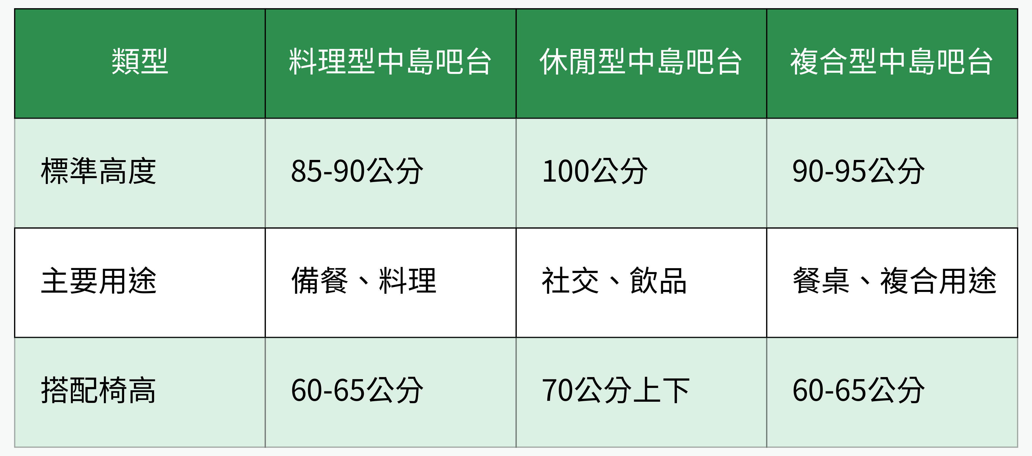 中島吧台類型與高度/用途對比表
