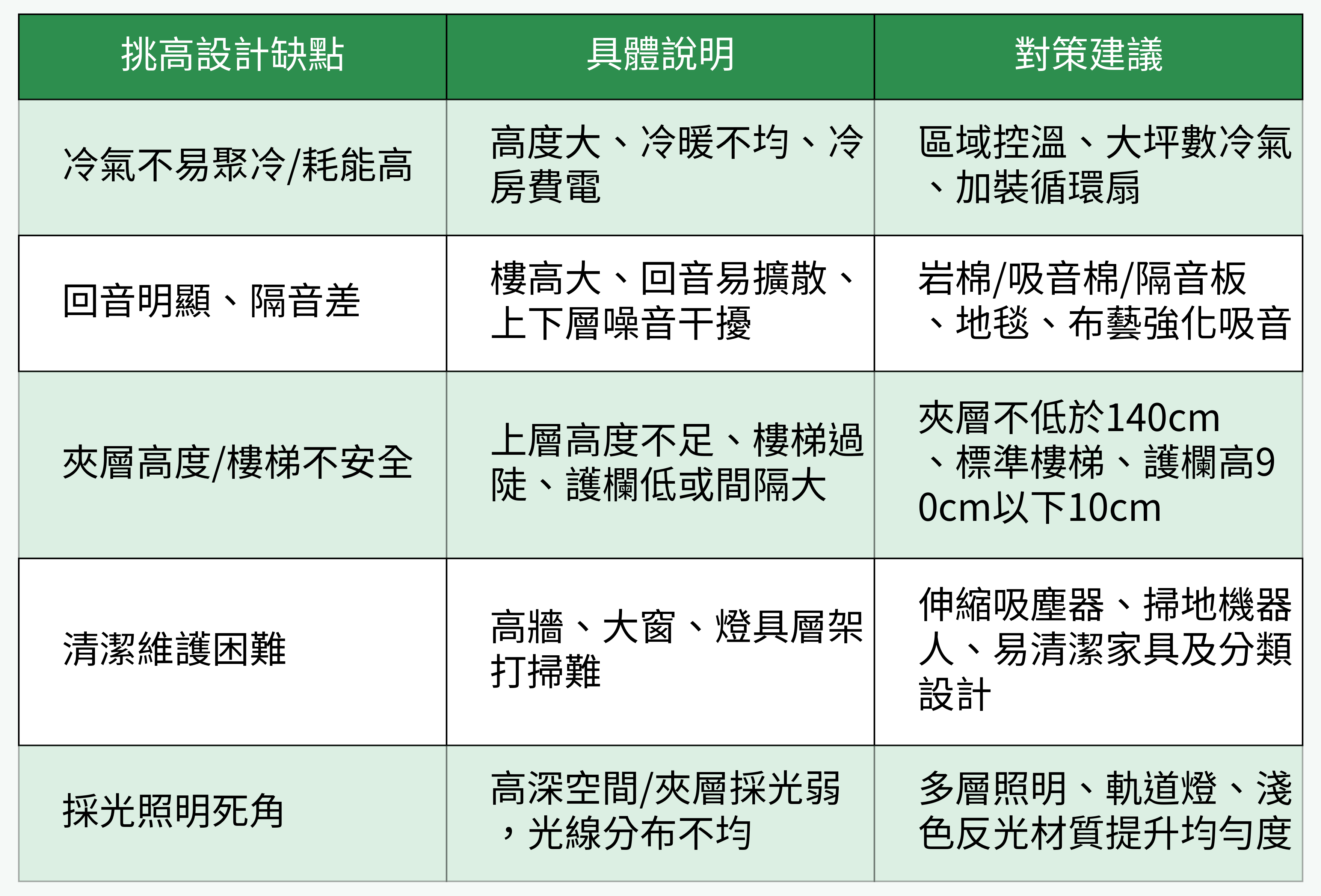挑高設計缺點與對策對比表
