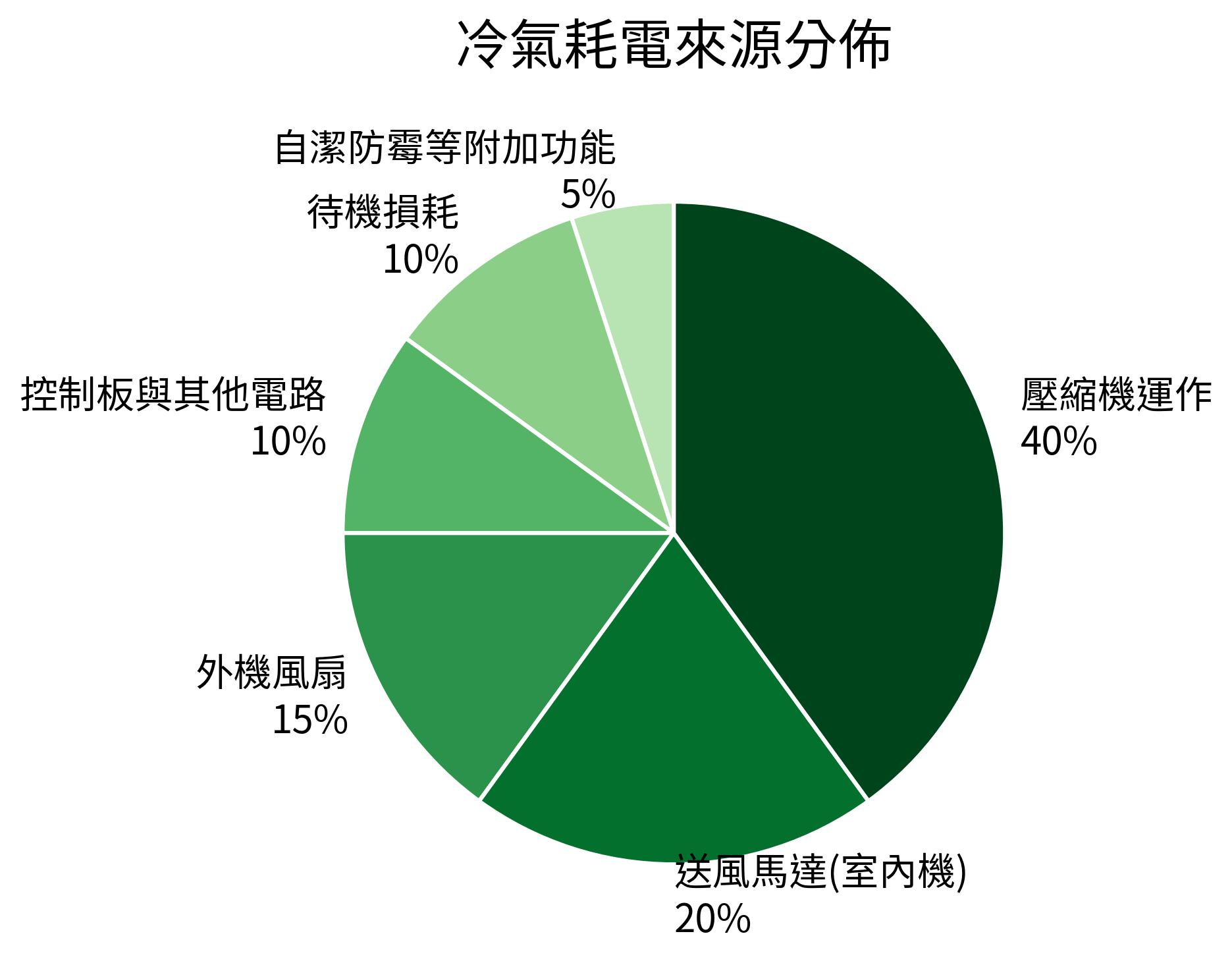 冷氣耗電來源分佈