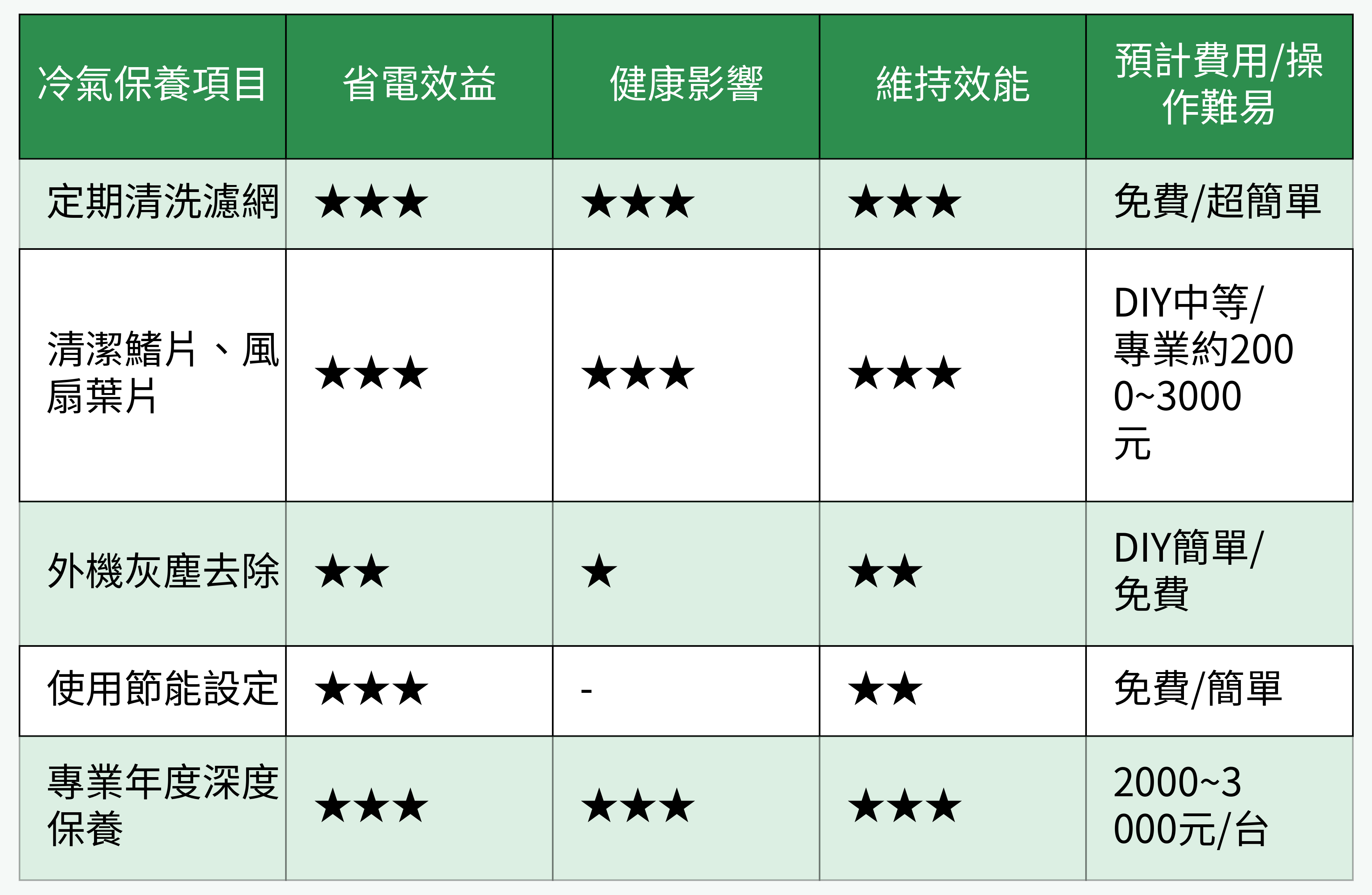 冷氣保養效益對比表