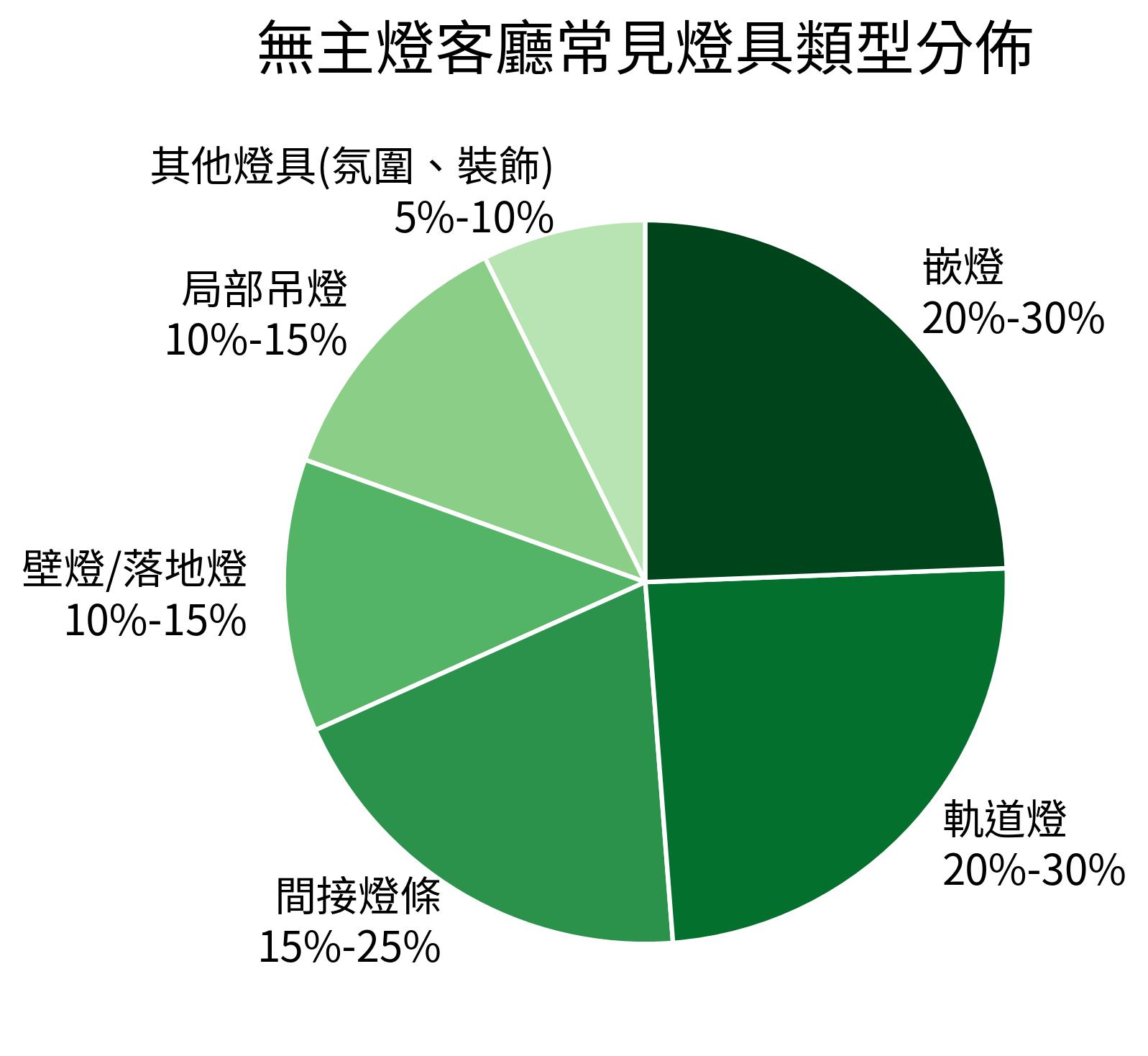 無主燈客廳常見燈具類型分佈