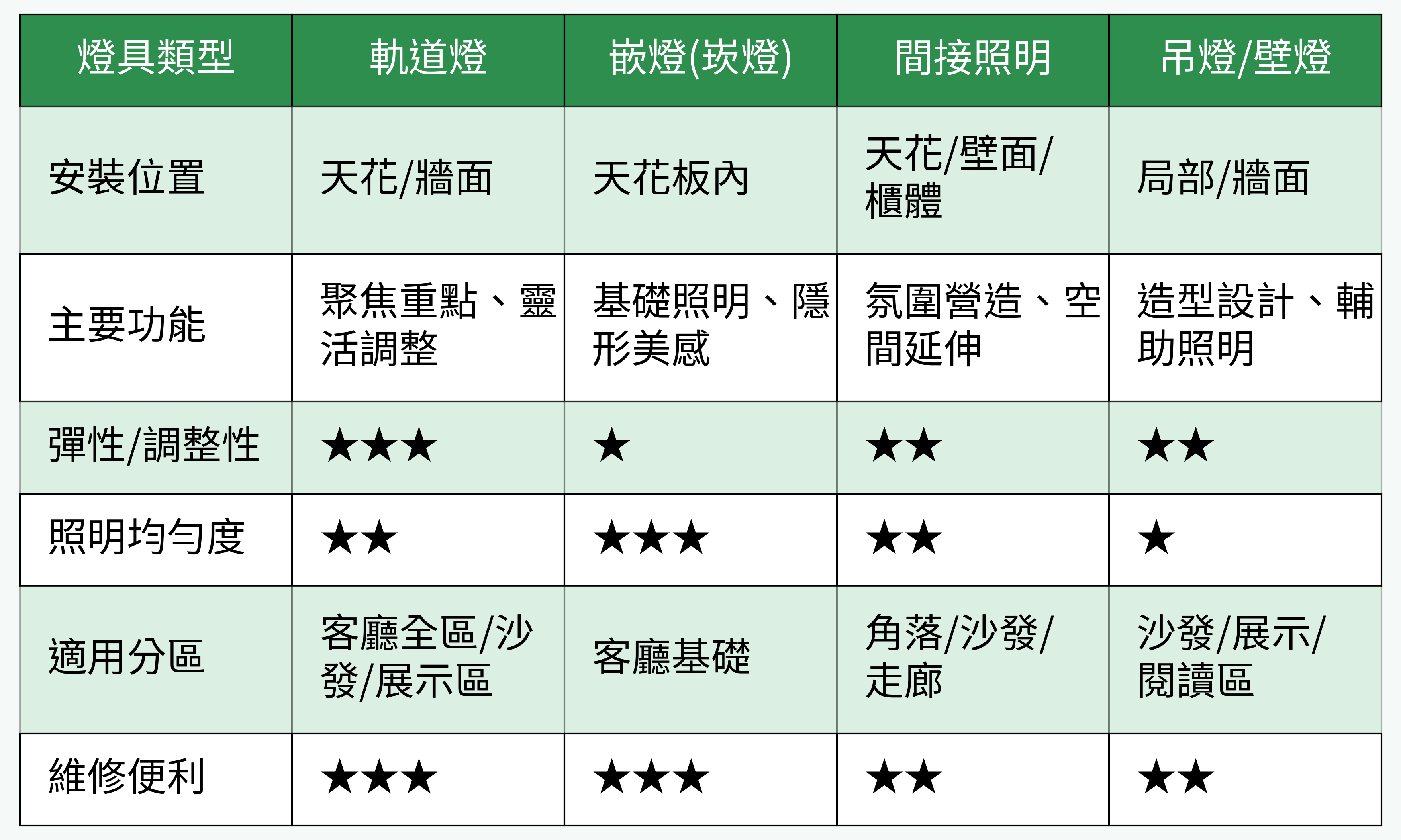 燈具類型表格一覽