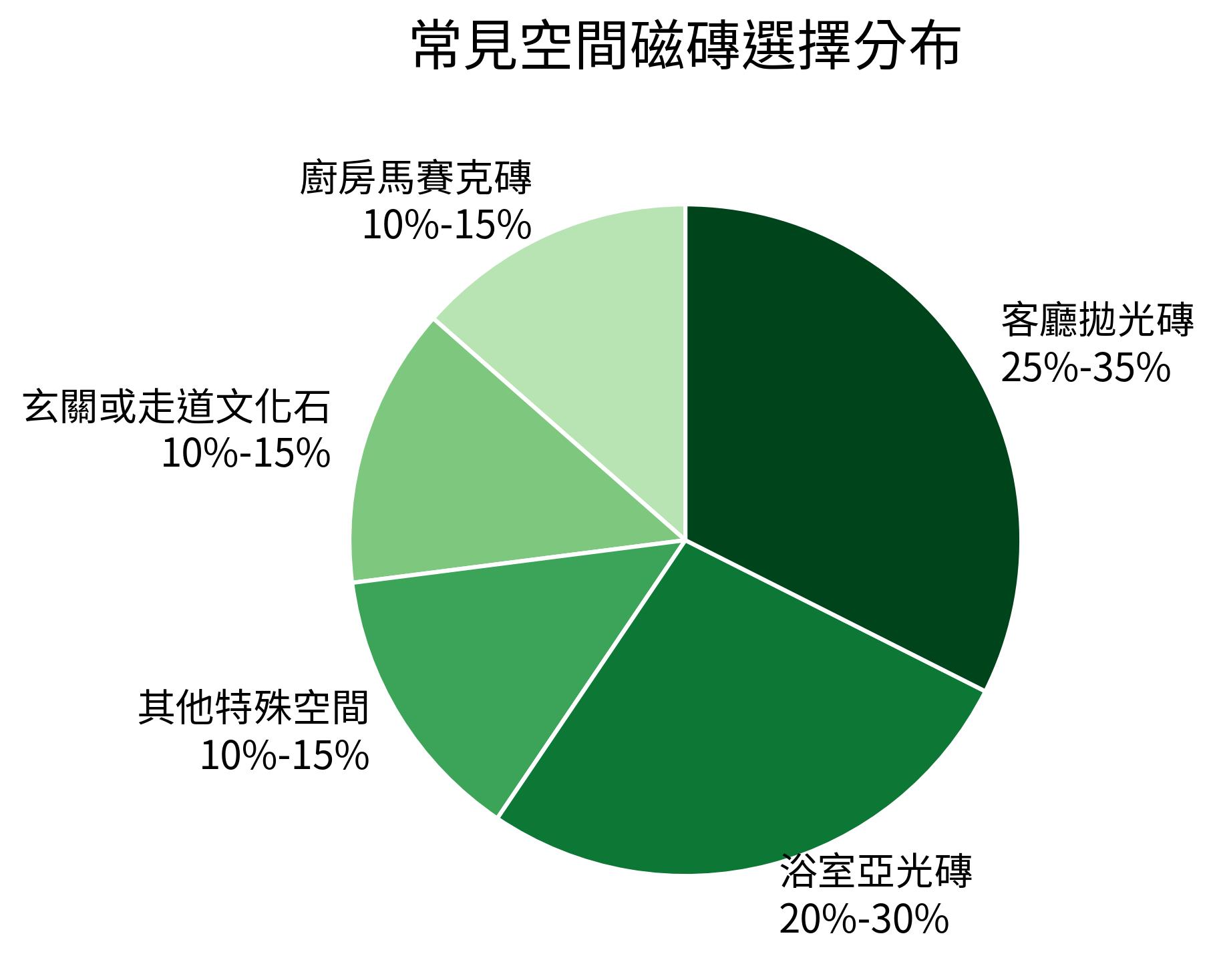 常見空間磁磚選擇分布