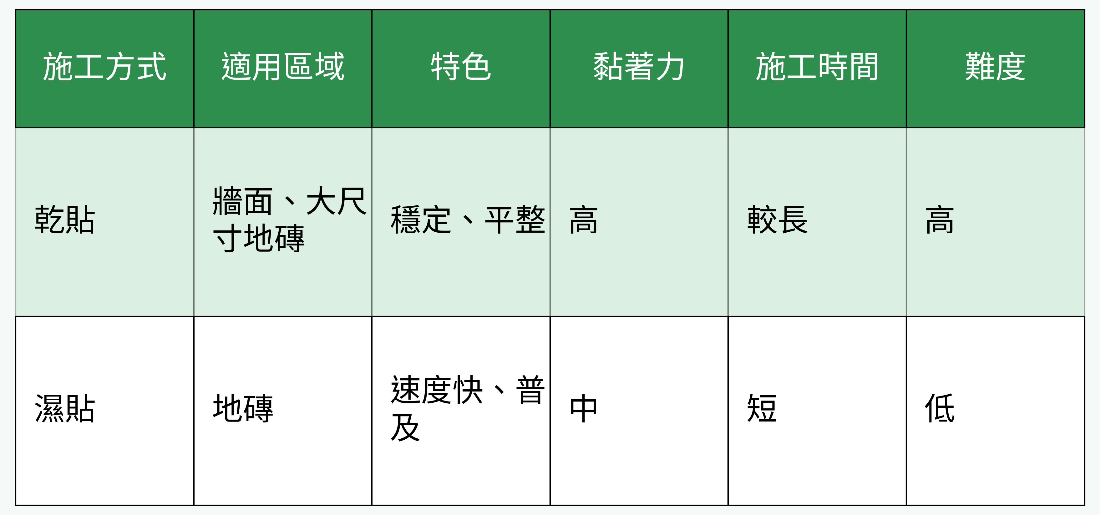 乾貼與濕貼施工法比較