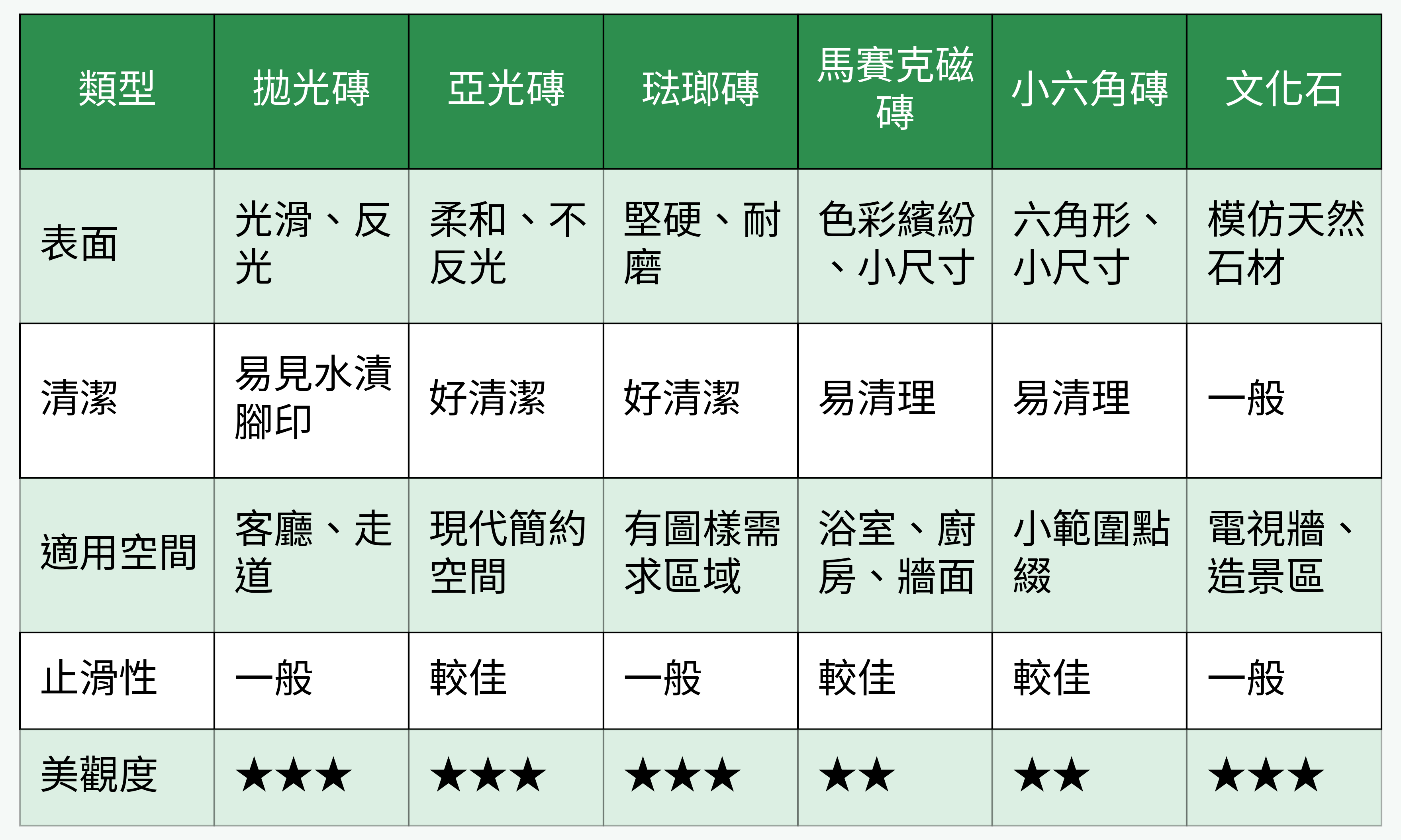 磁磚類型對比表