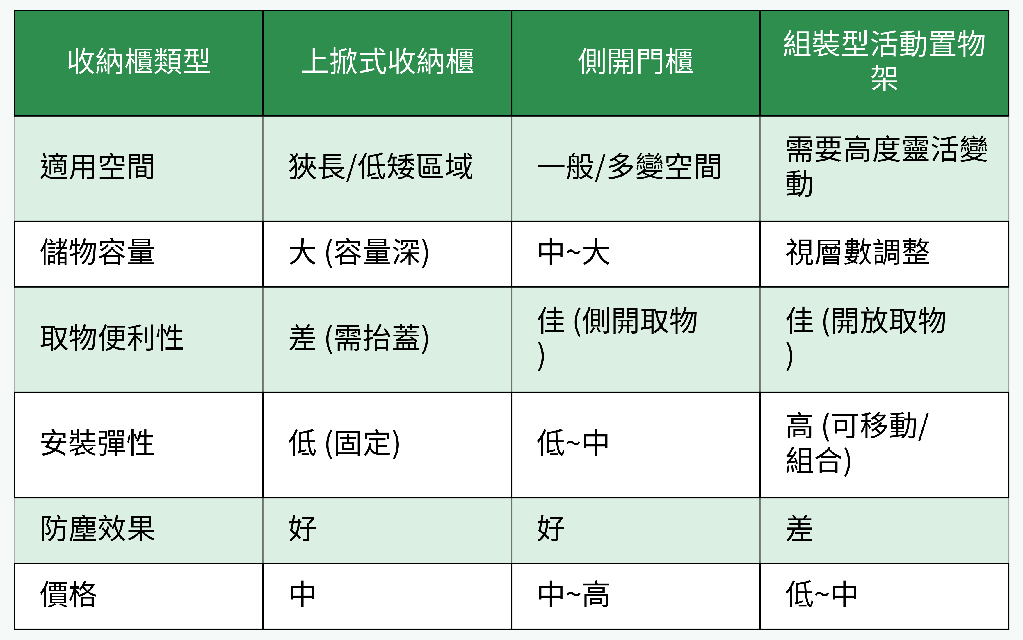 收納櫃類型對比