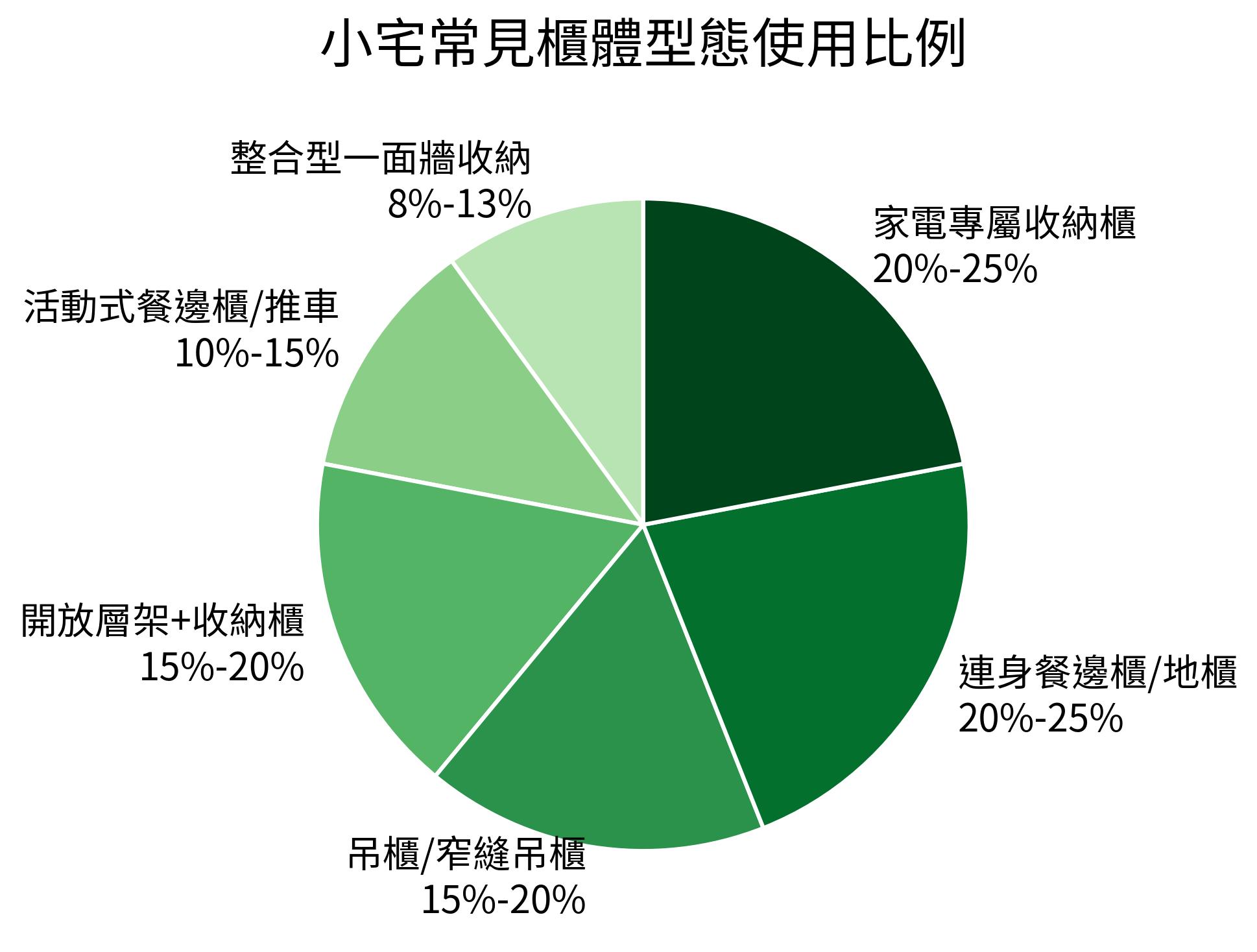 小宅常見櫃體型態使用比例