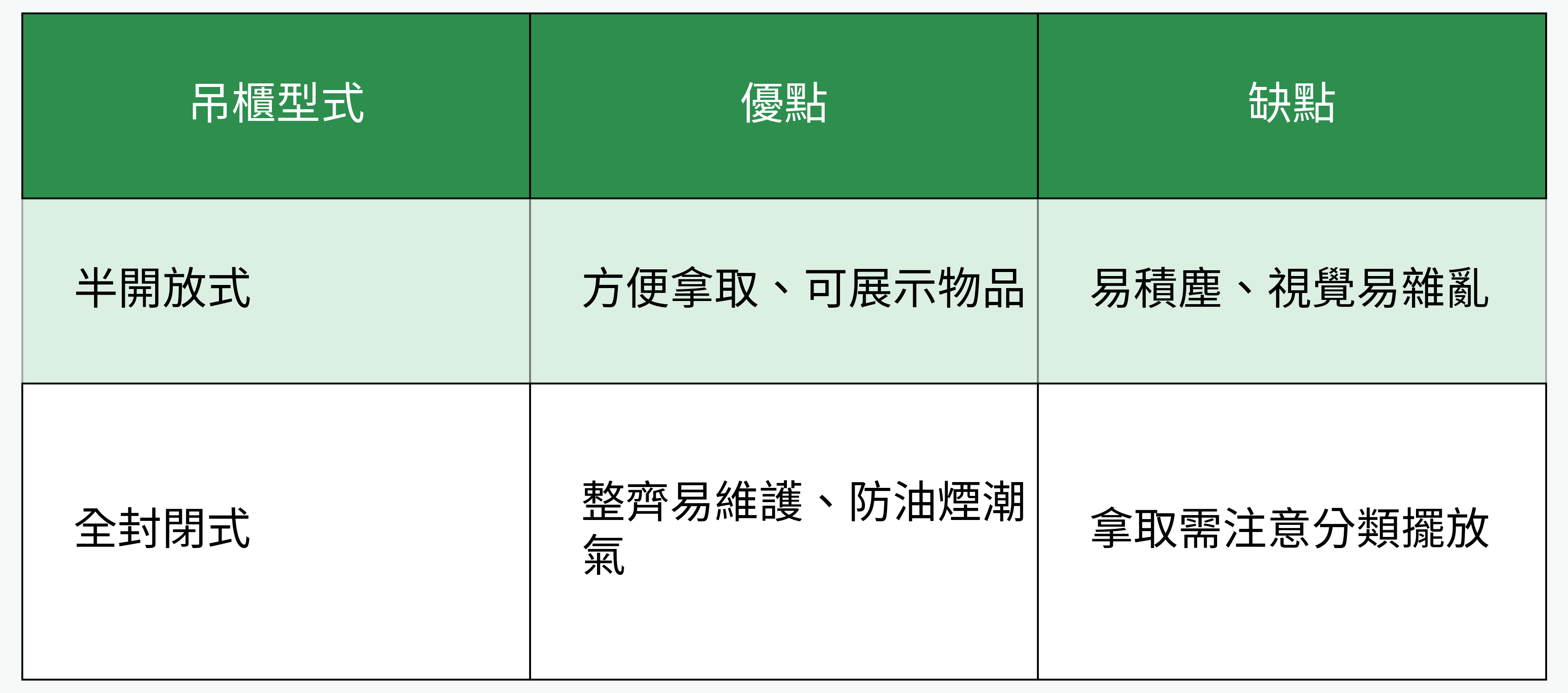 吊櫃型式優劣勢對比表