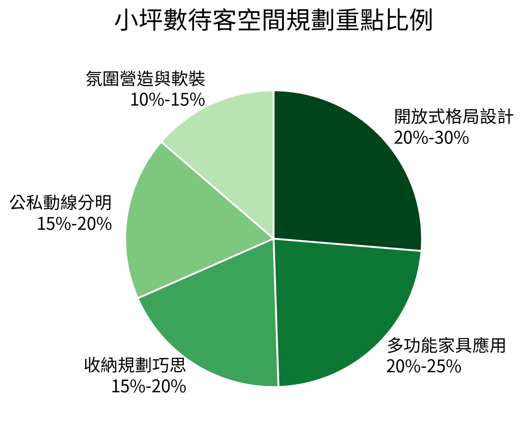 小坪數待客空間規劃重點比例