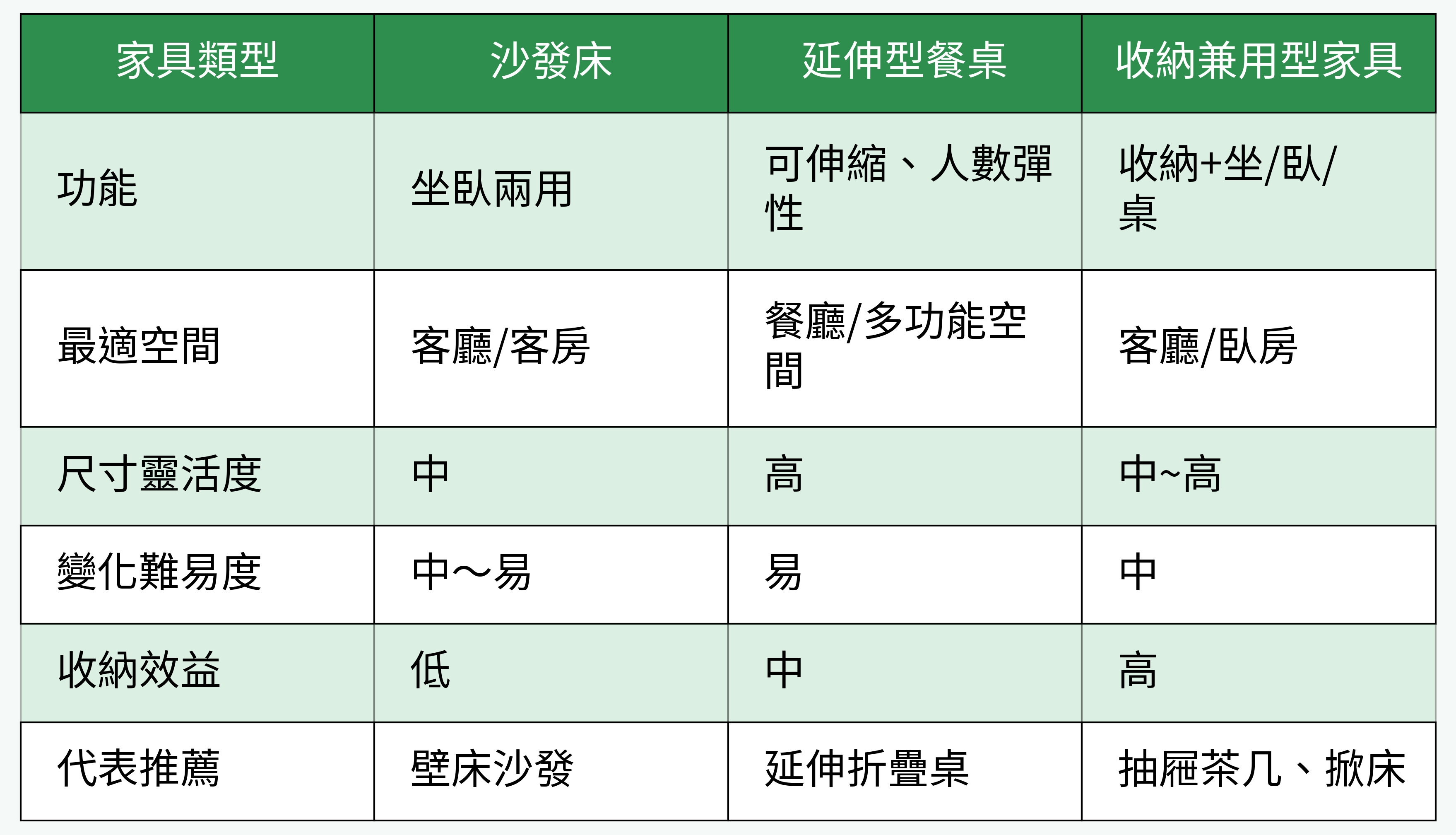 家具類型選擇對比表