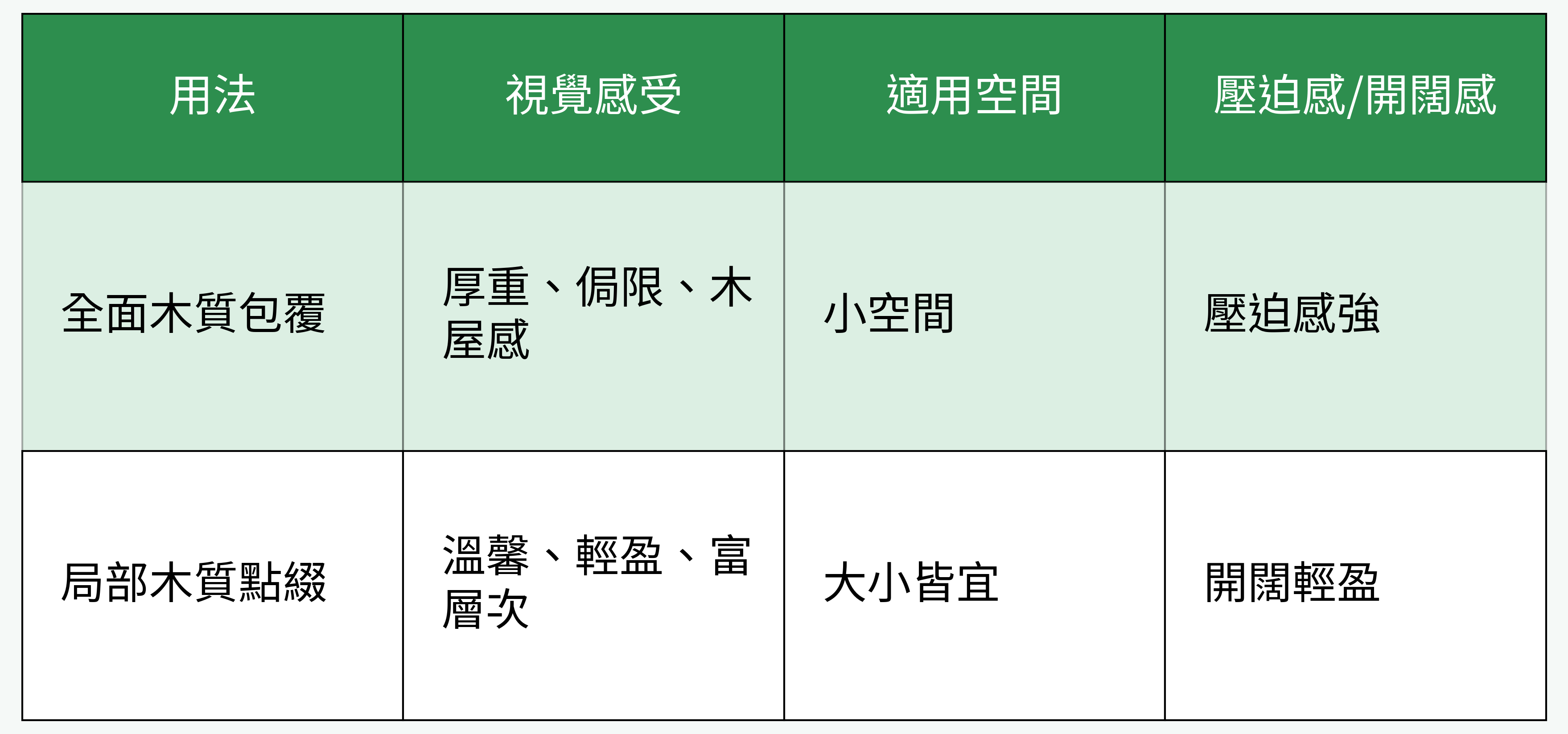 木質裝潢全面包覆vs局部點綴對空間的影響
