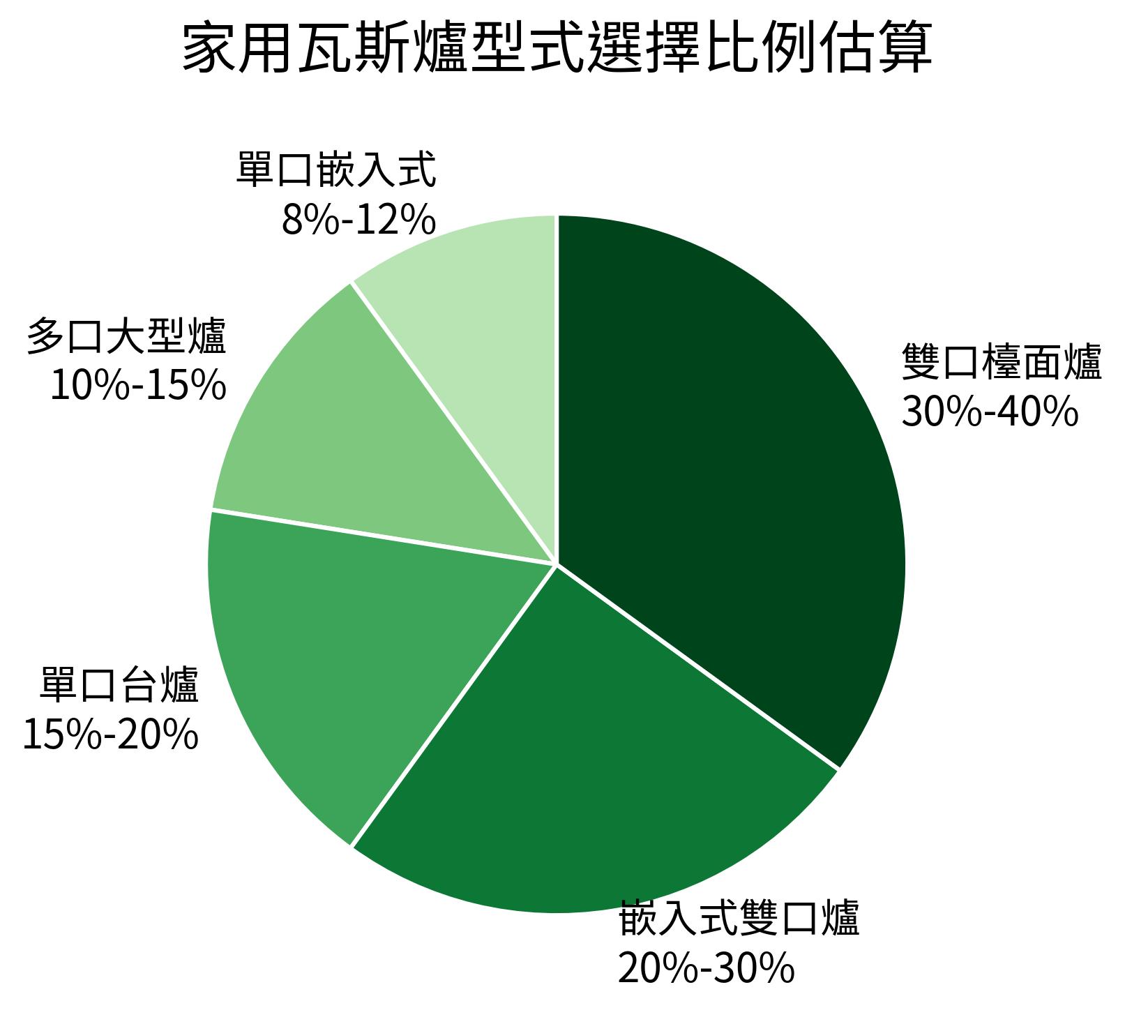 家用瓦斯爐型式選擇比例估算