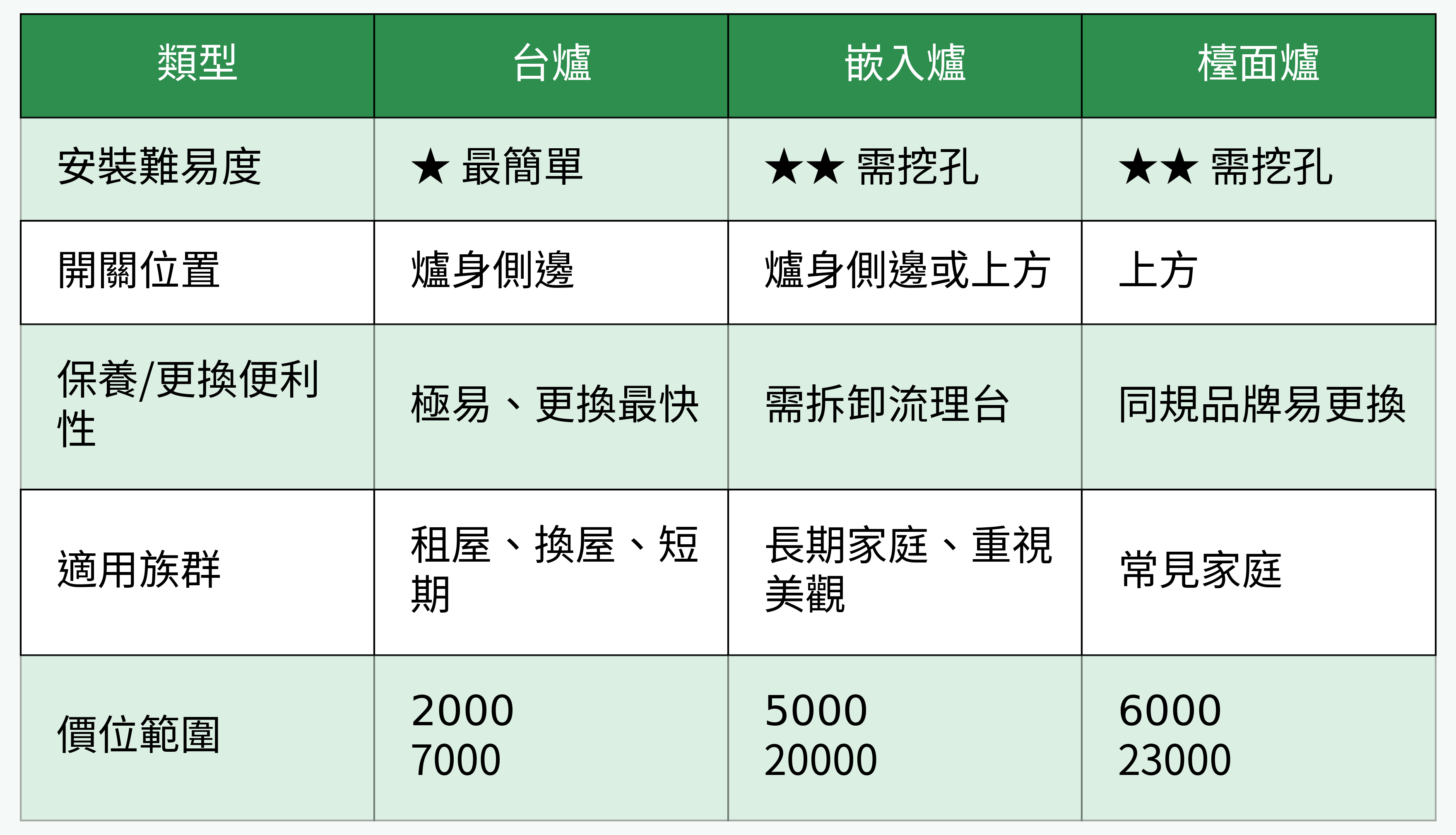 瓦斯爐類型與特性對比表